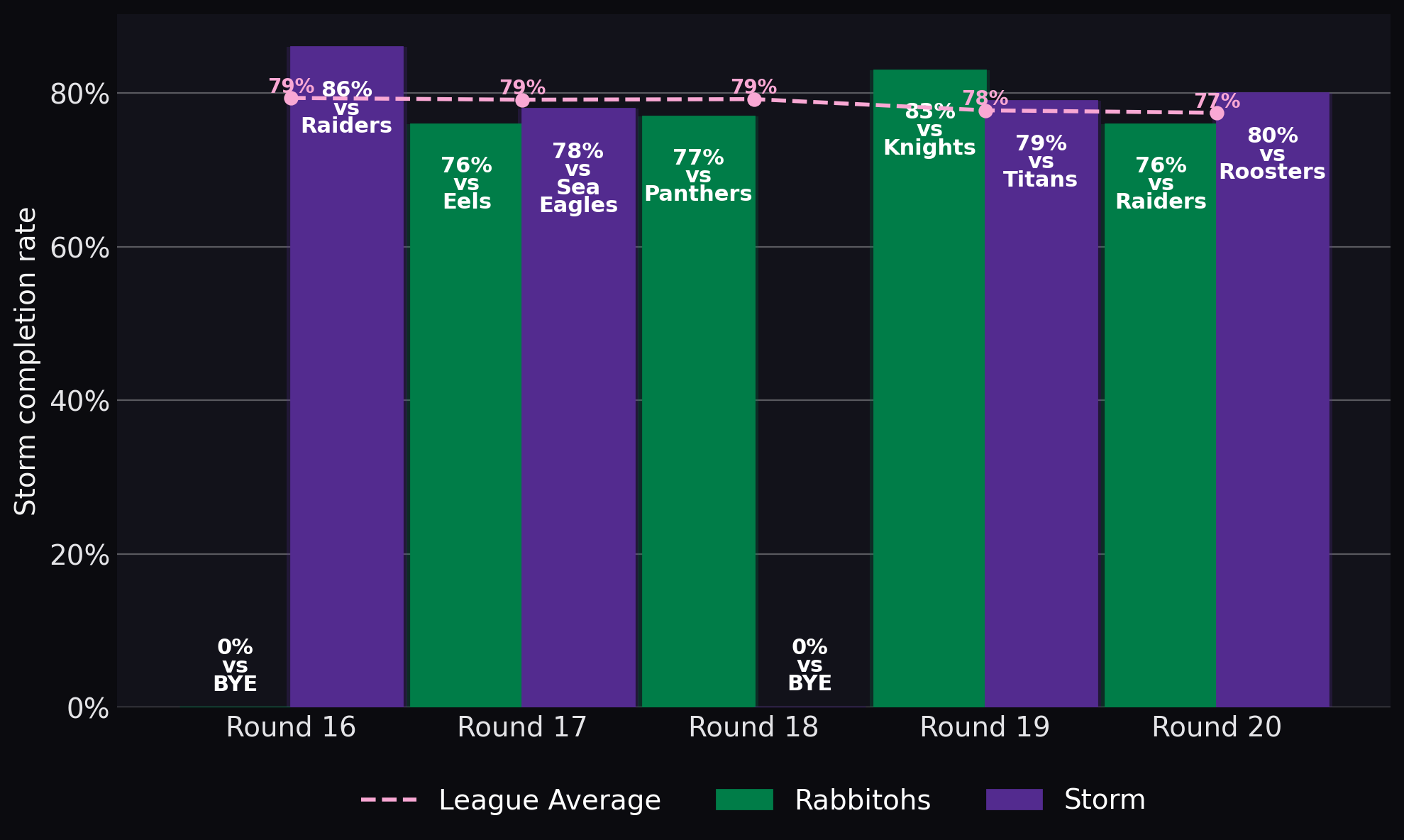 Storm completion rate