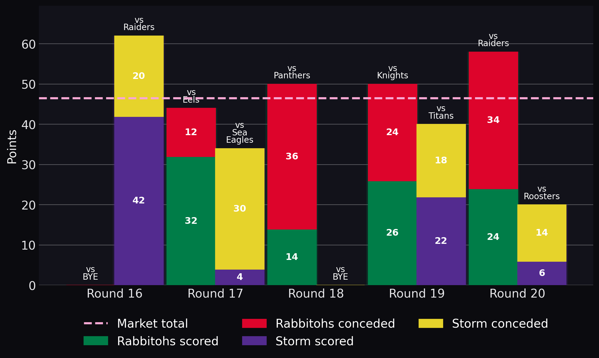 Points scored and conceded
