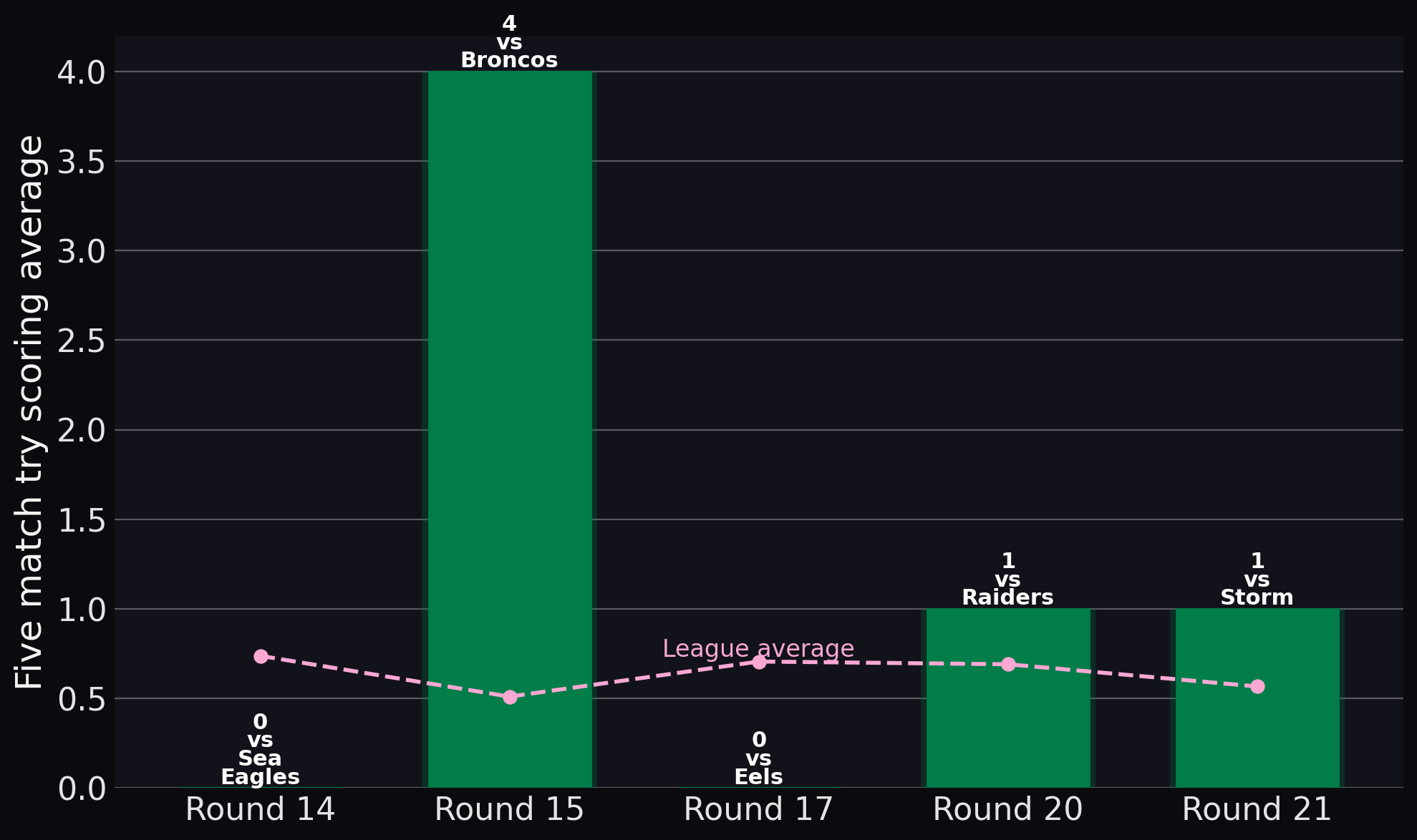 Rabbitohs — Five match try scoring average