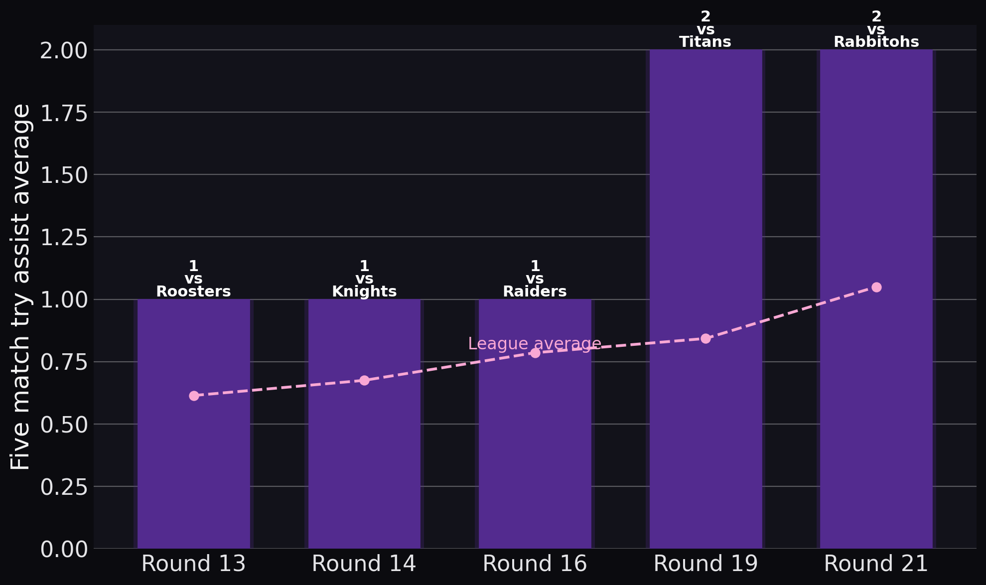 Storm — Five match try assist average