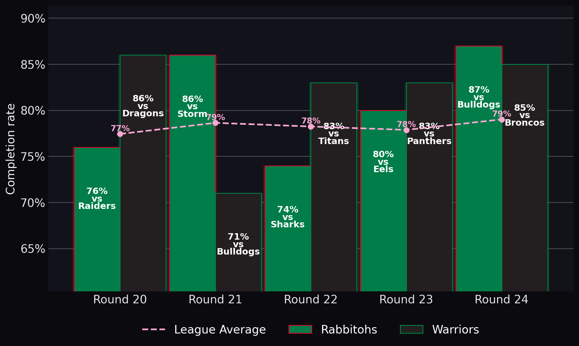 Completion rate
