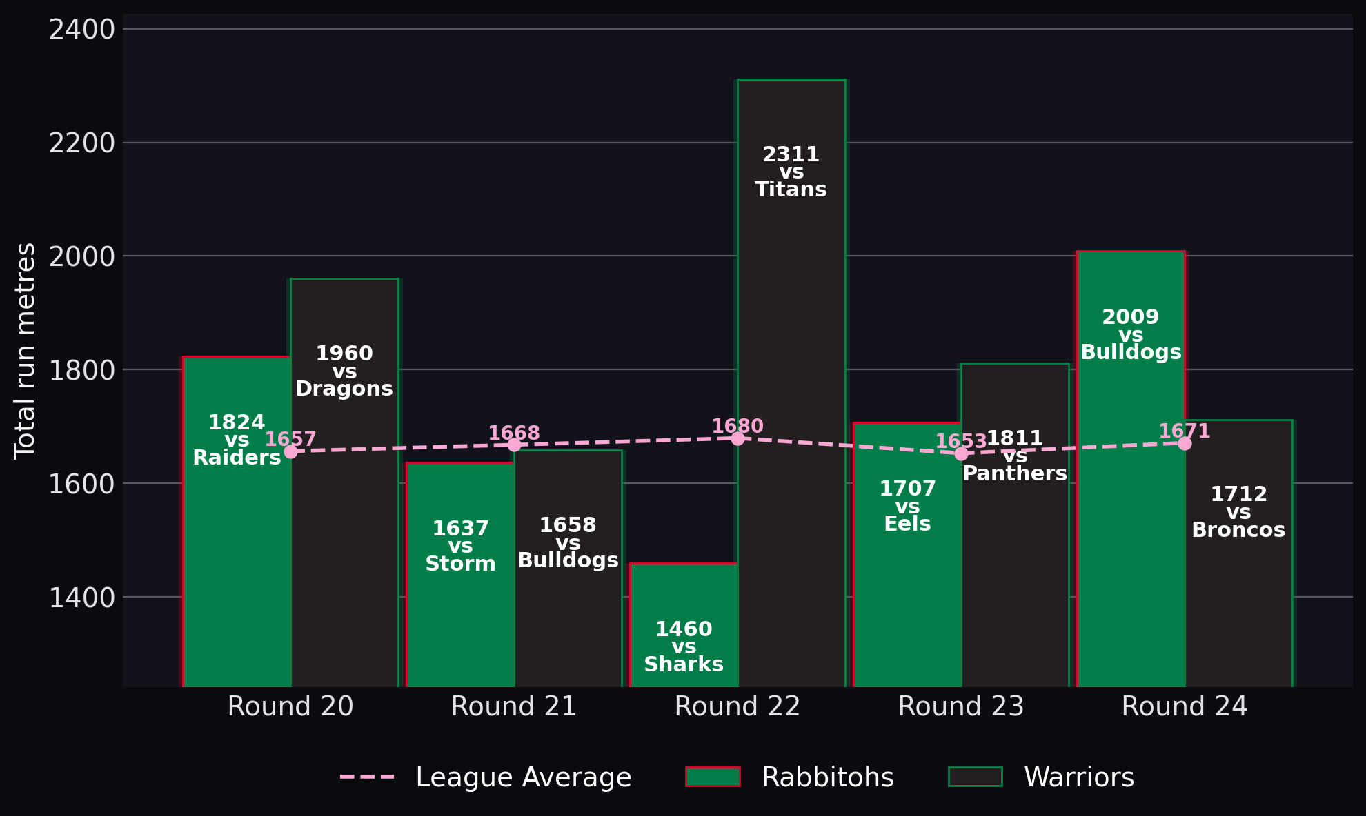 Total run metres