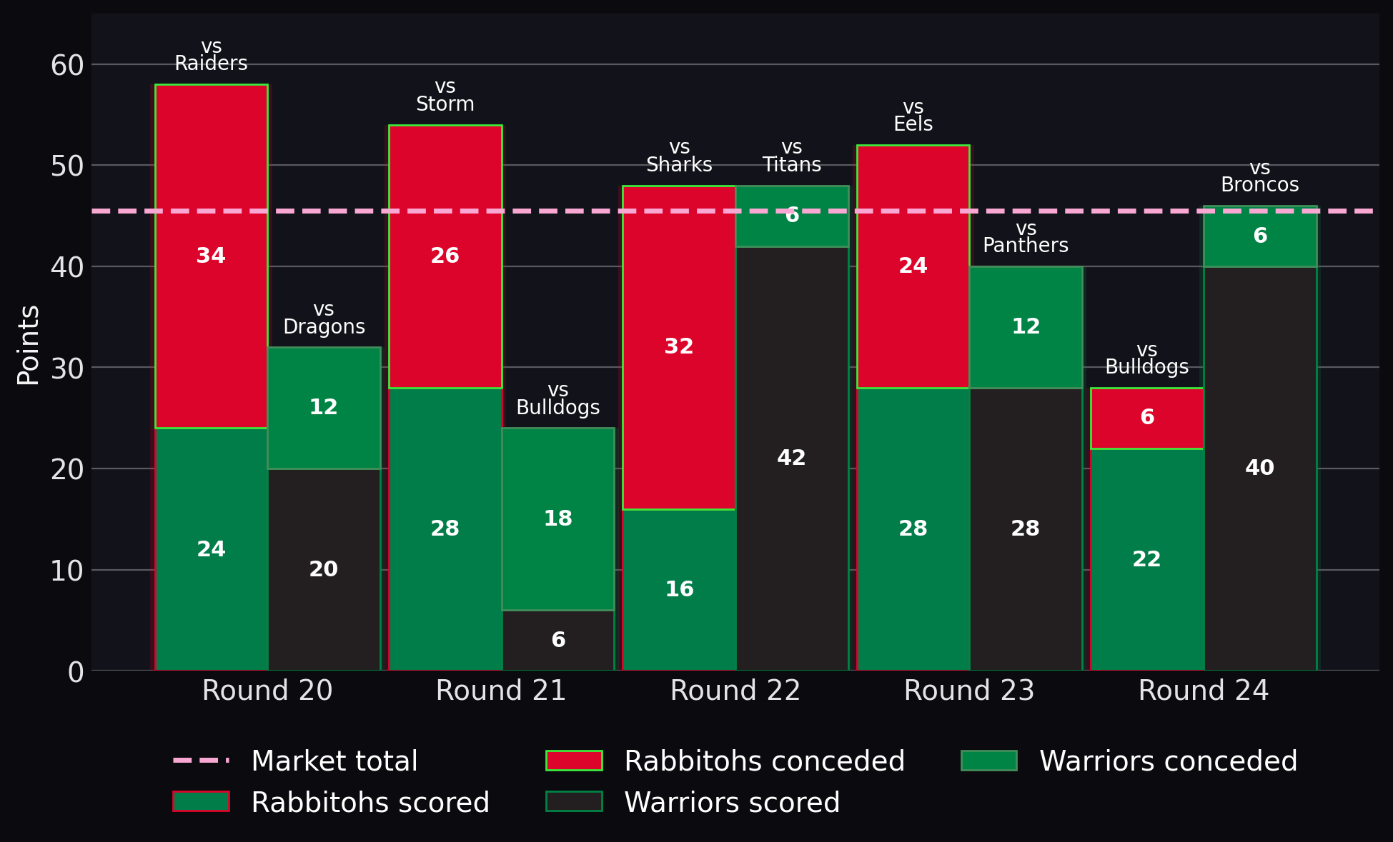 Points scored and conceded