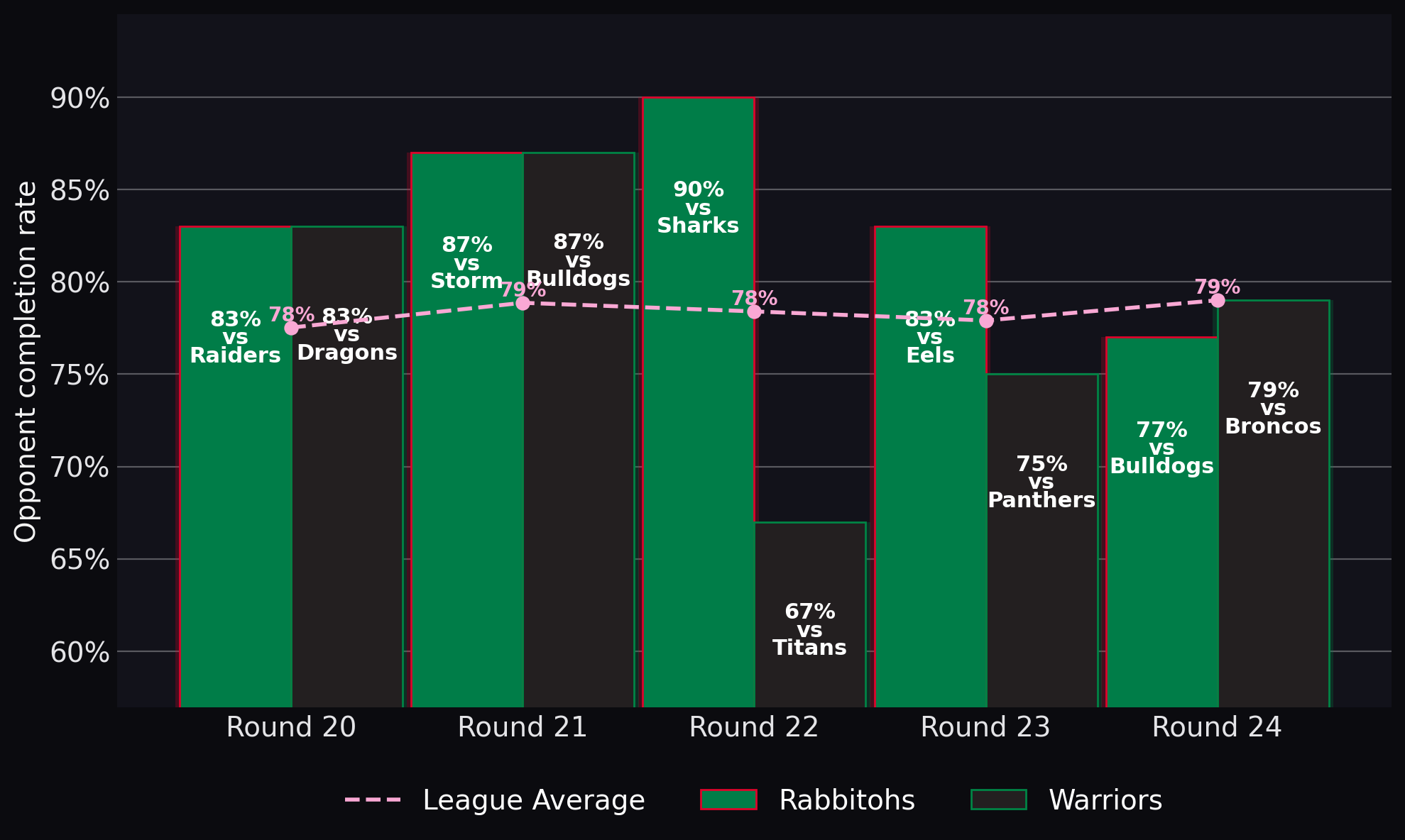Opponent completion rate