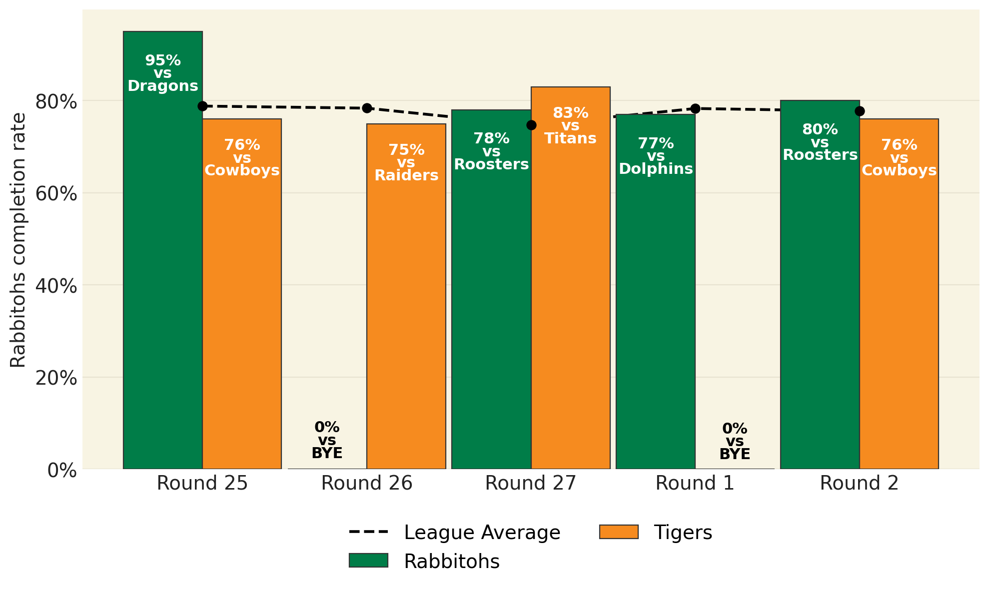 Rabbitohs completion rate