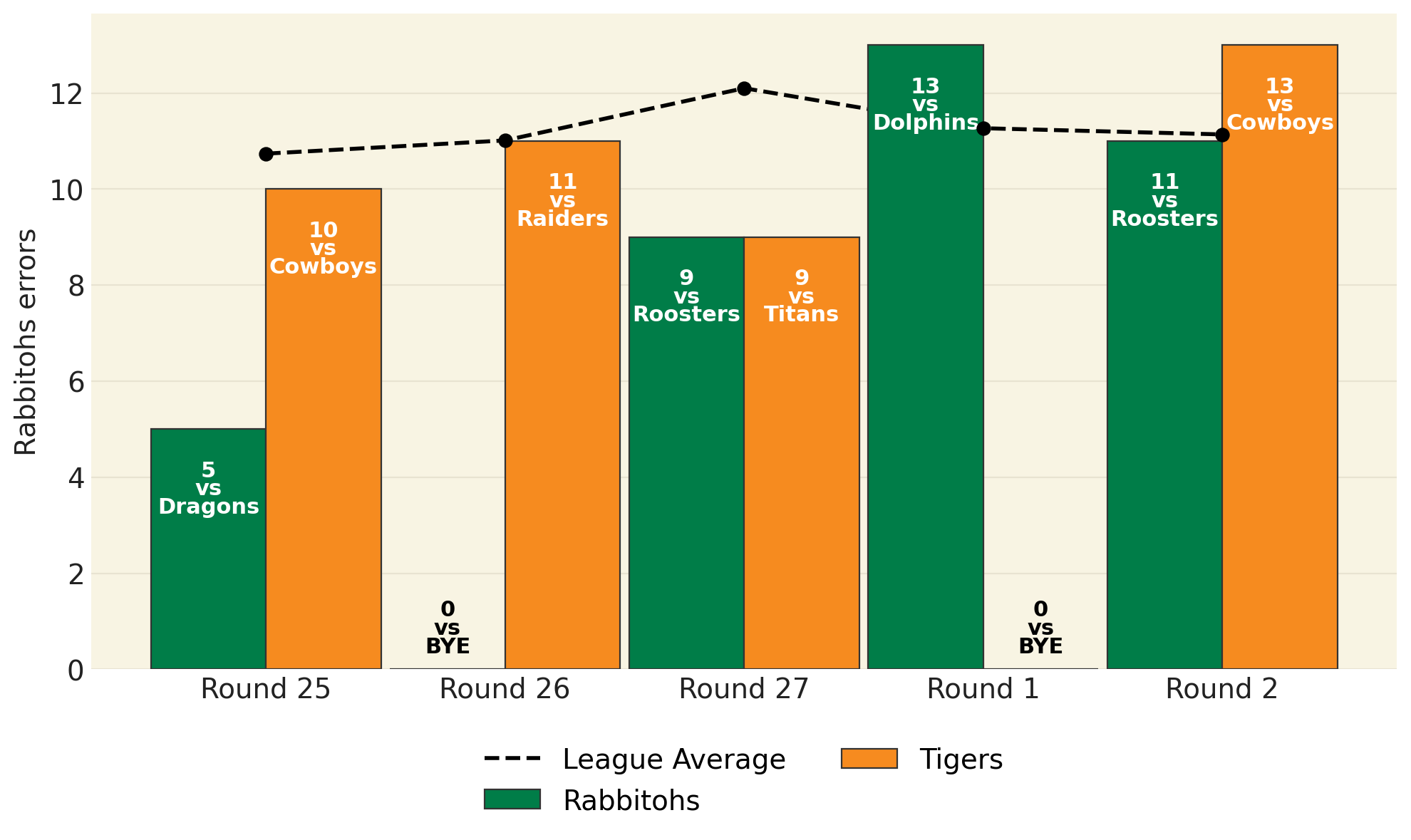 Rabbitohs errors