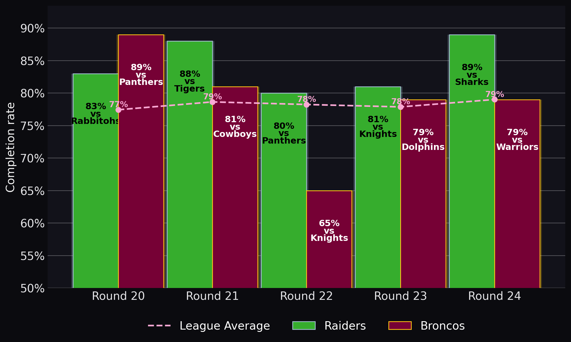 Completion rate