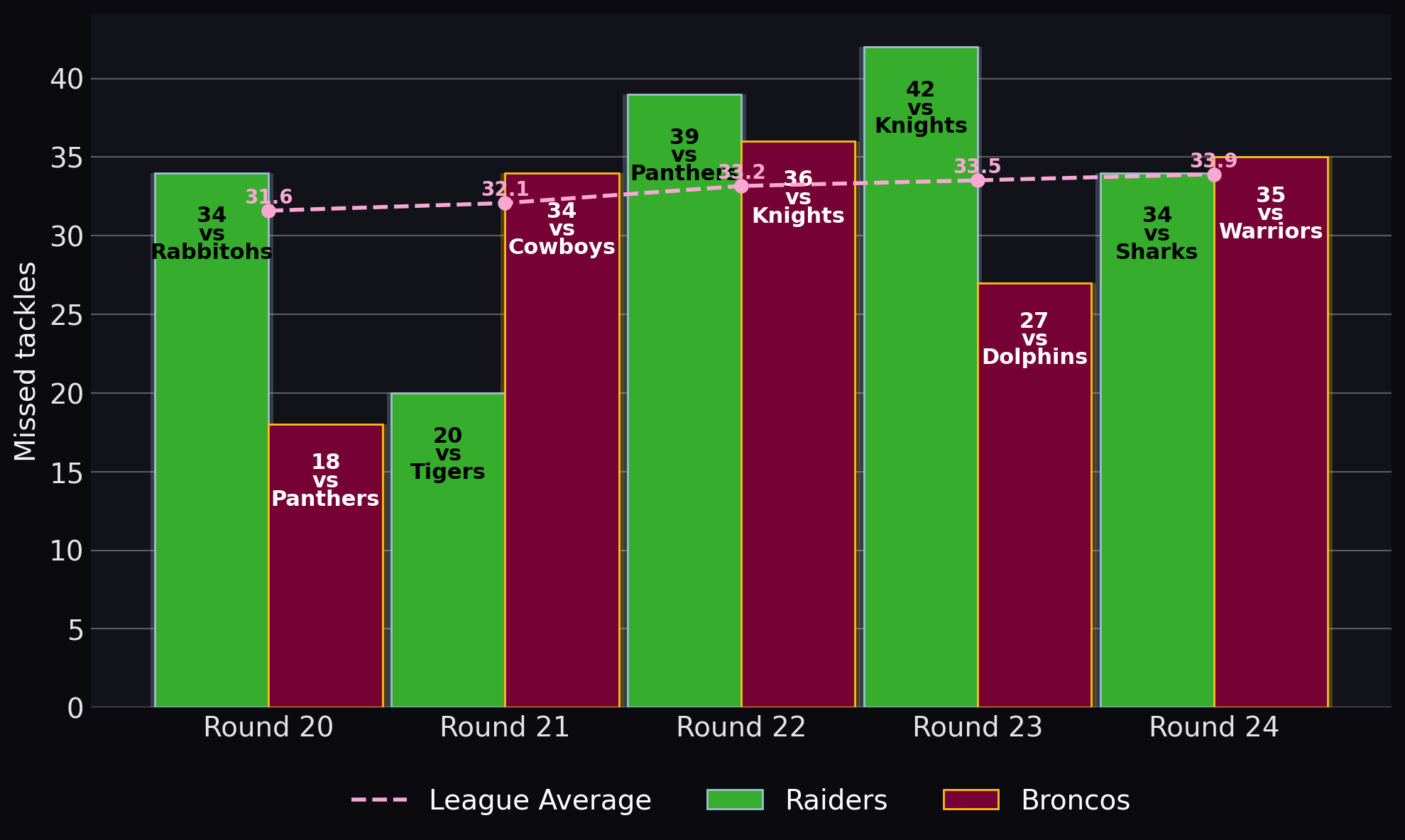 Missed tackles