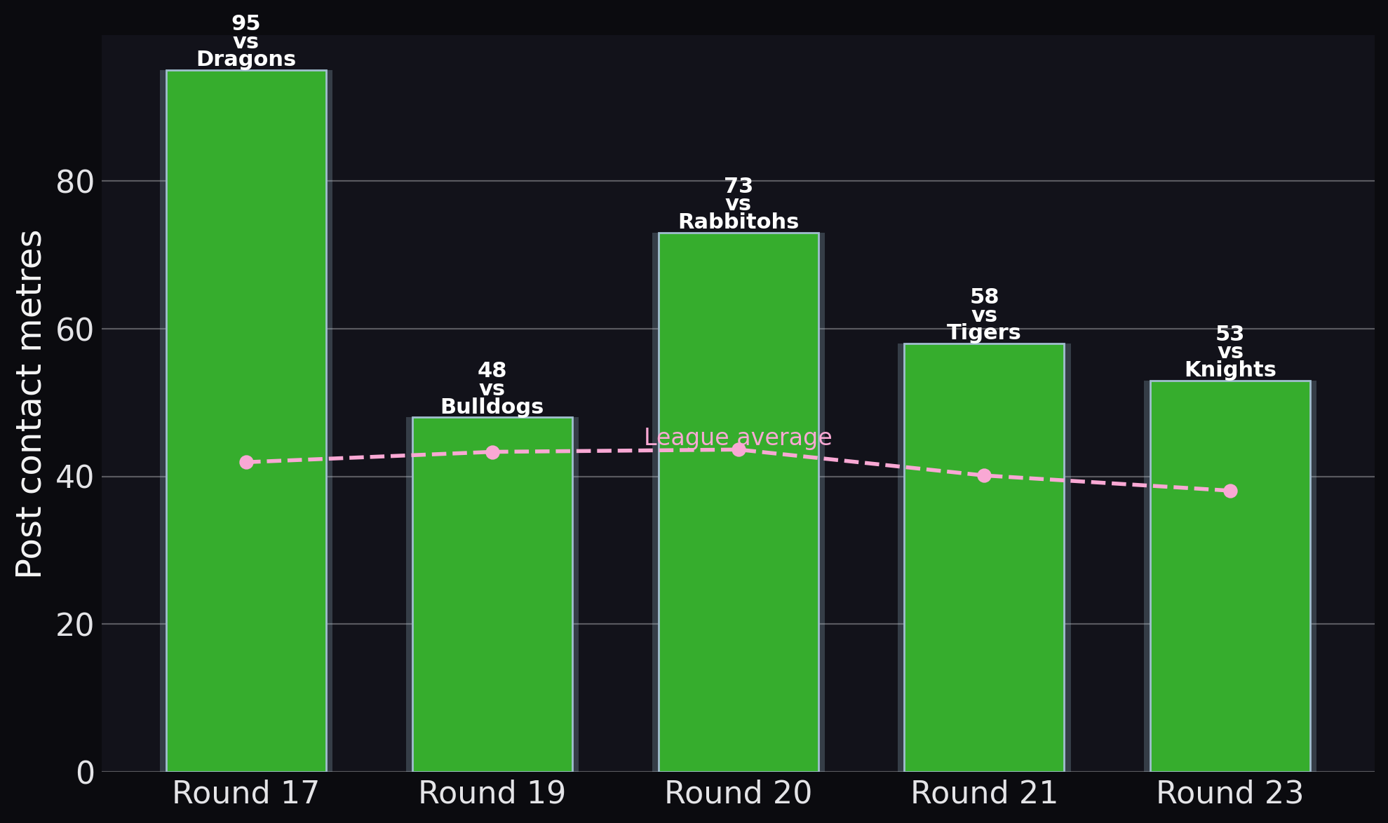 Raiders — Post contact metres