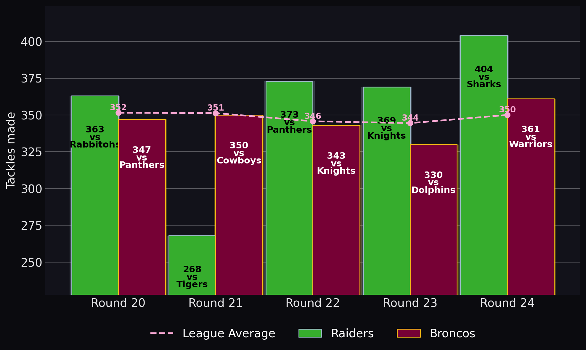 Tackles made
