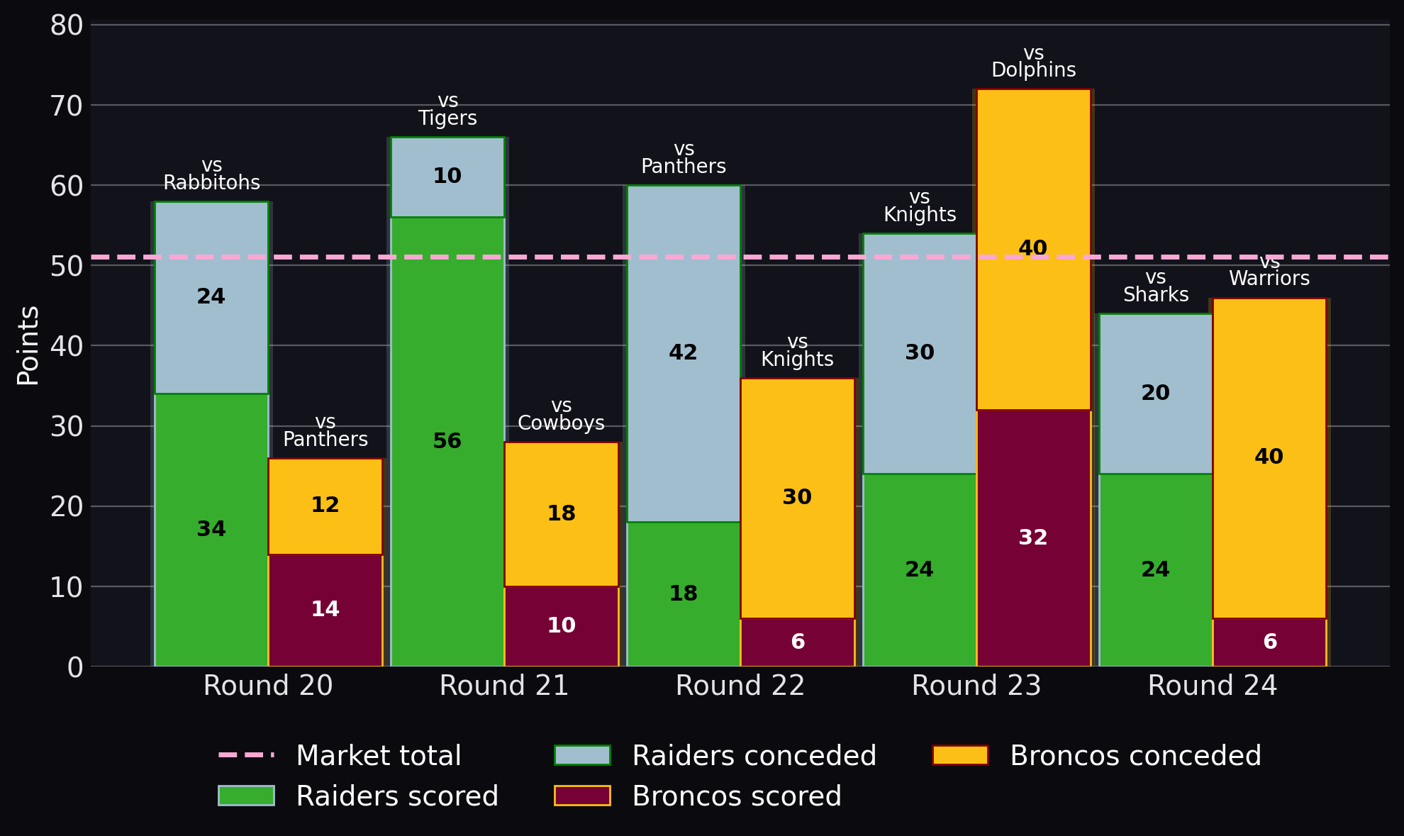 Points scored and conceded