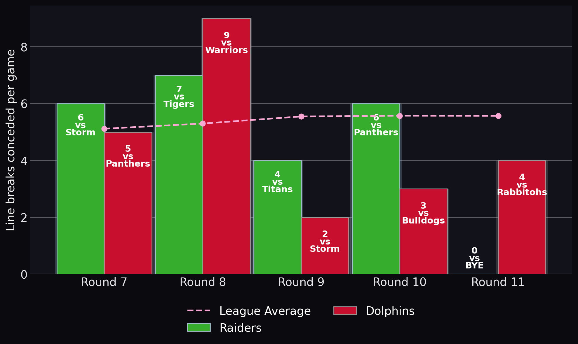 Line breaks conceded per game