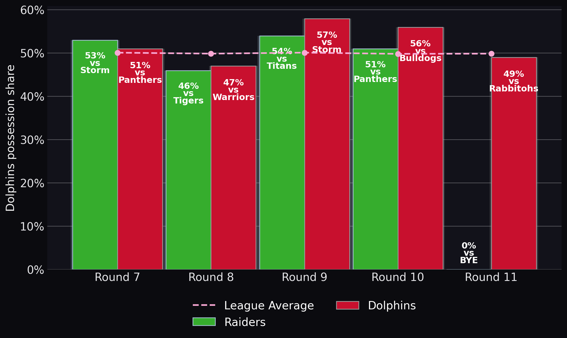Dolphins possession share