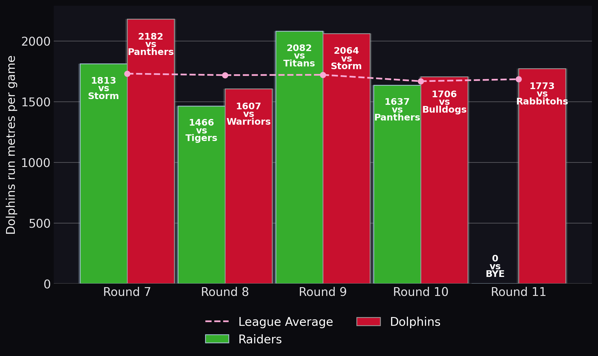 Dolphins run metres per game