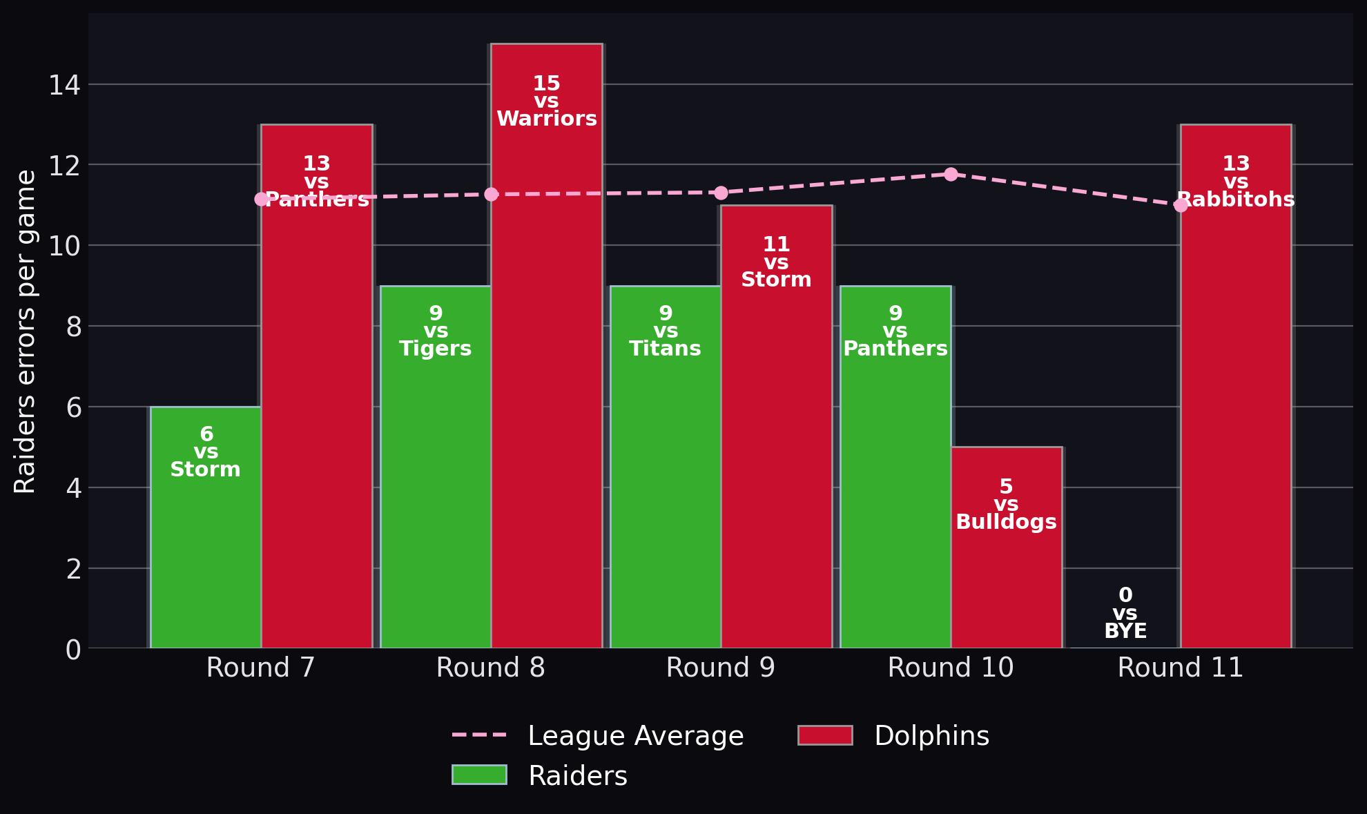 Raiders errors per game