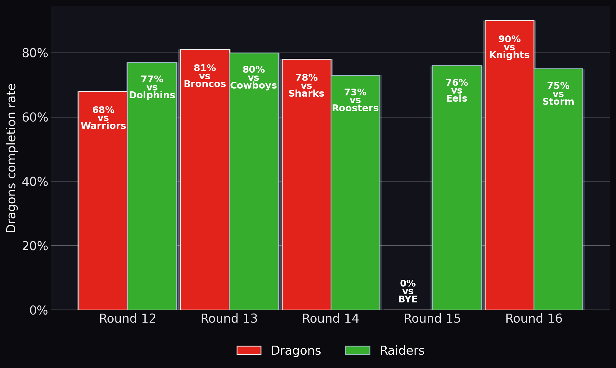 Dragons completion rate