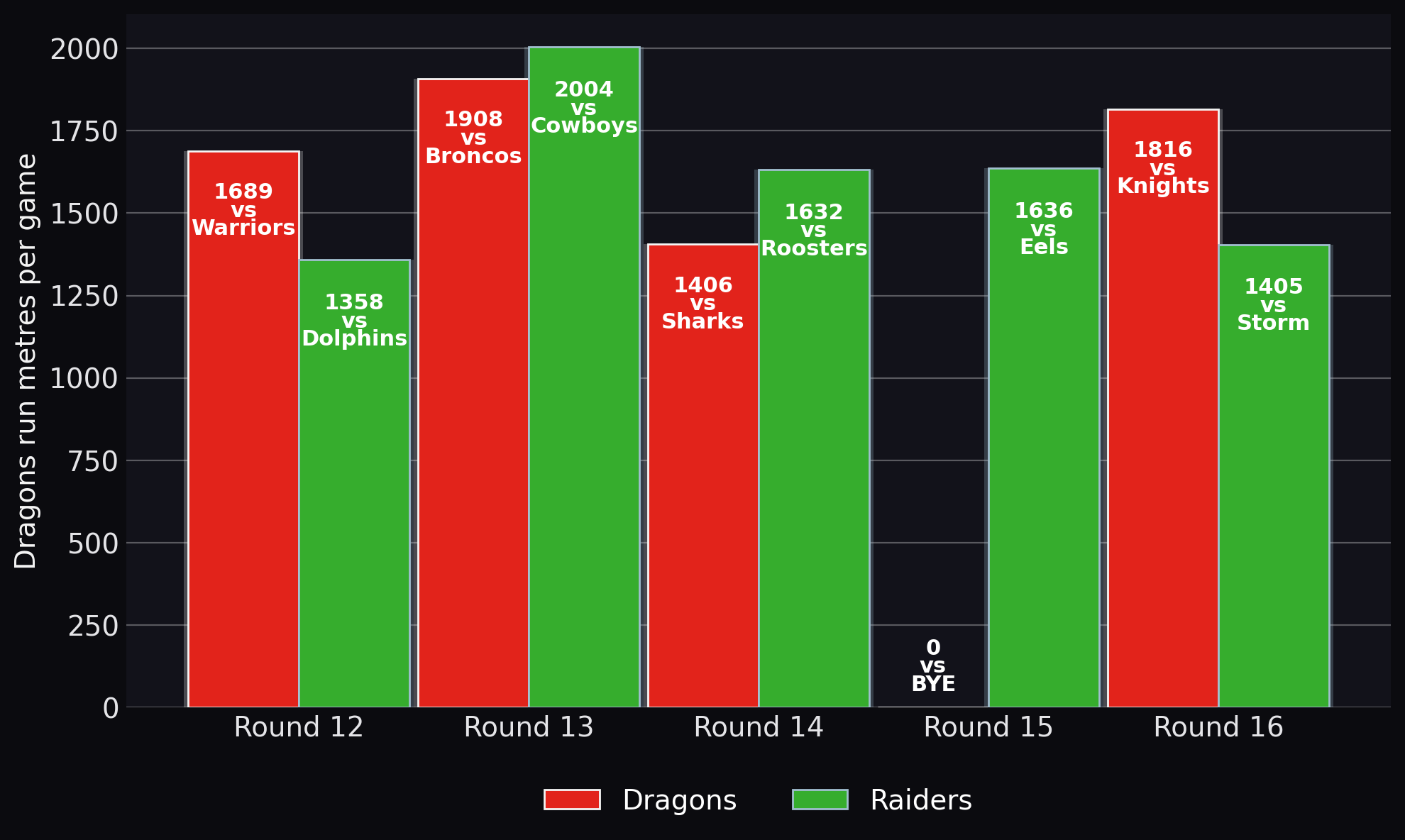 Dragons run metres per game