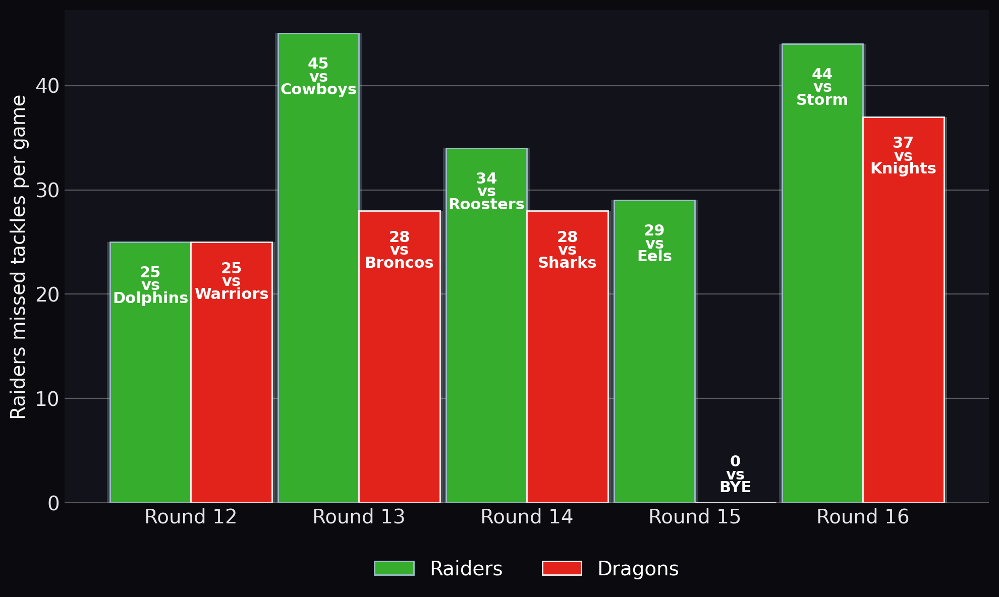 Raiders missed tackles per game