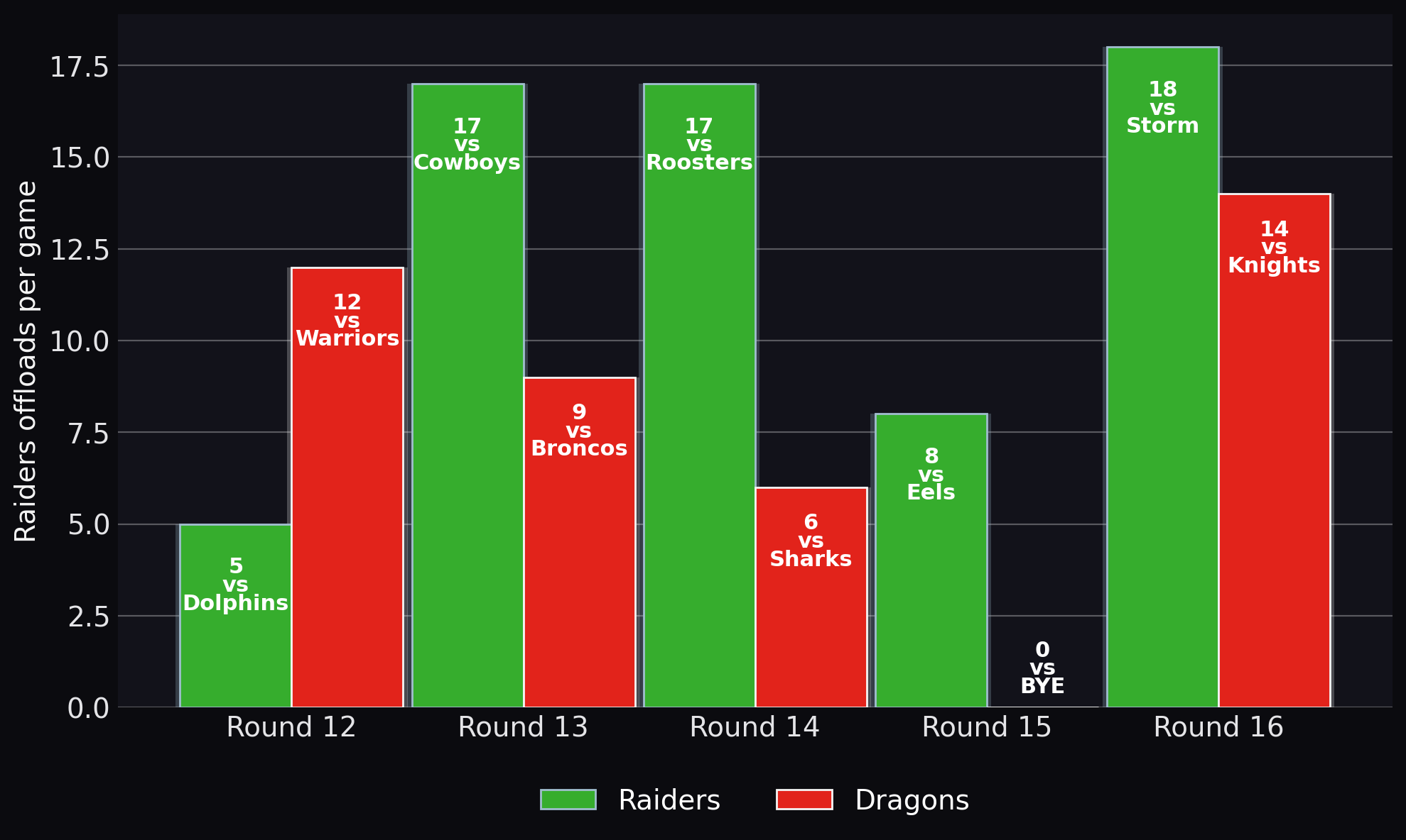 Raiders offloads per game