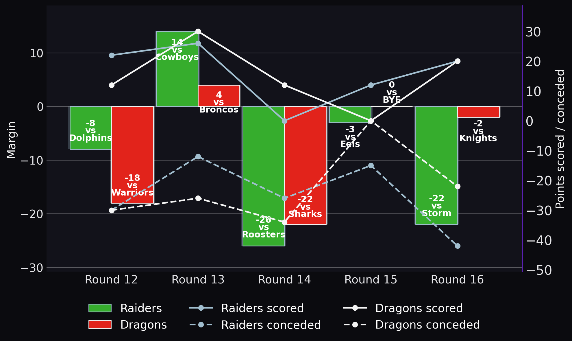 Margin