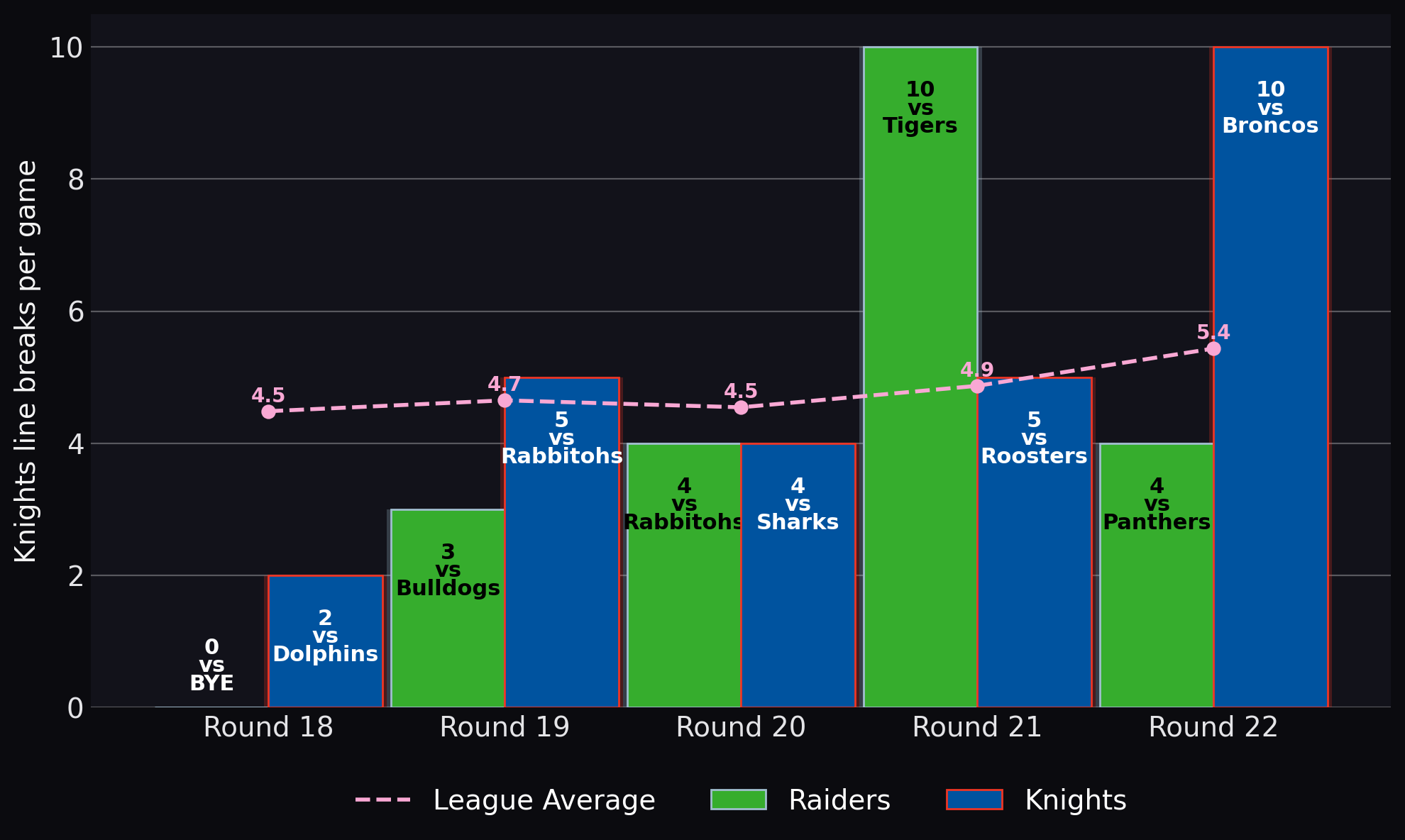 Knights line breaks per game