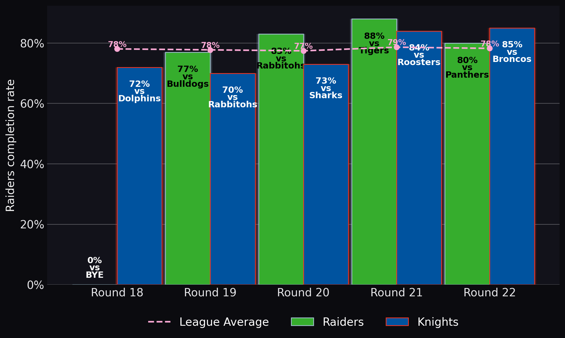 Raiders completion rate