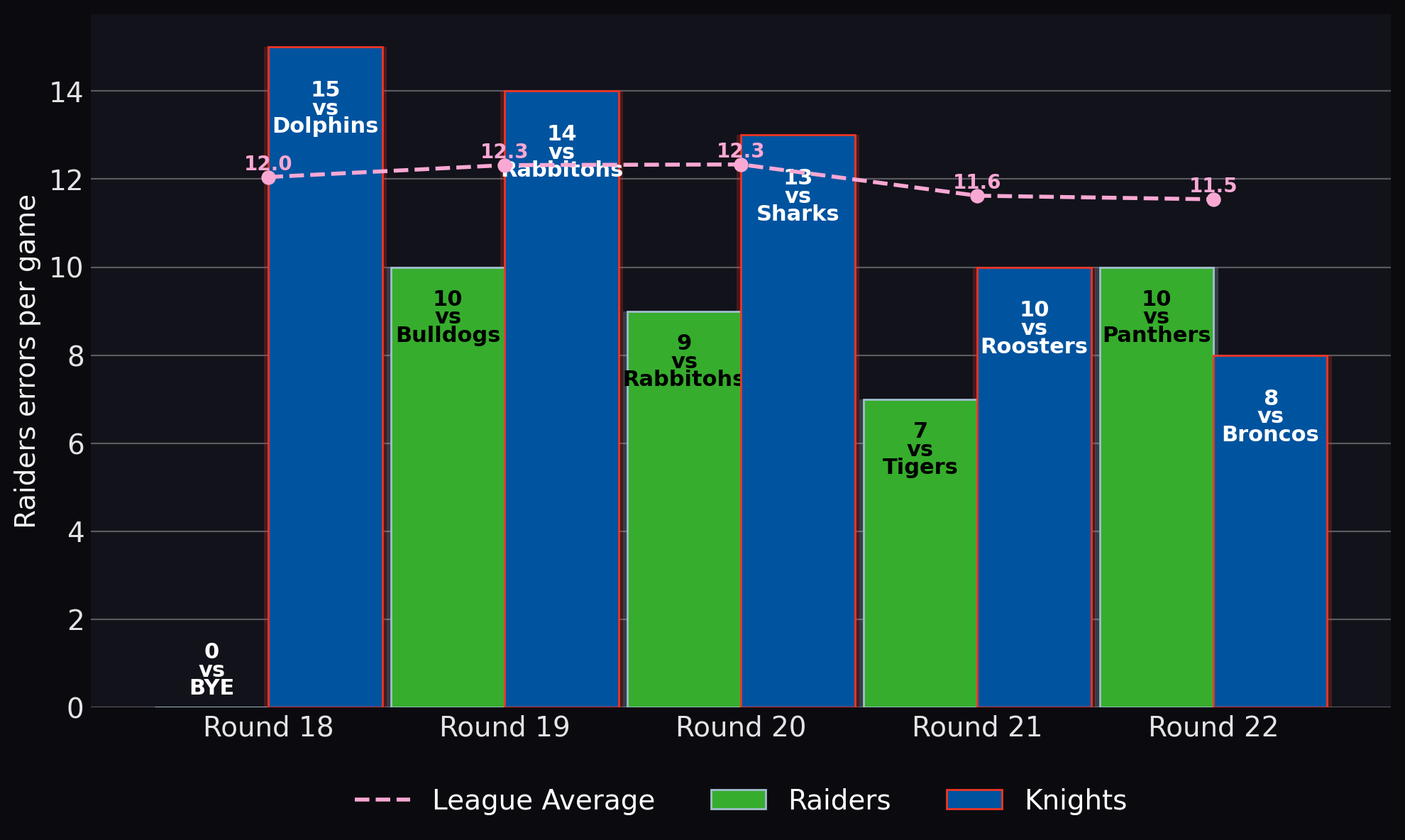 Raiders errors per game