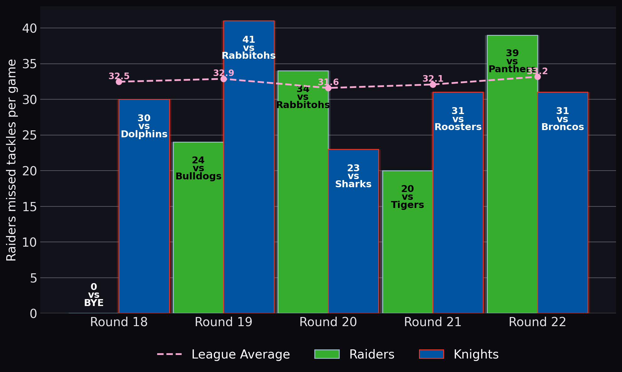 Raiders missed tackles per game