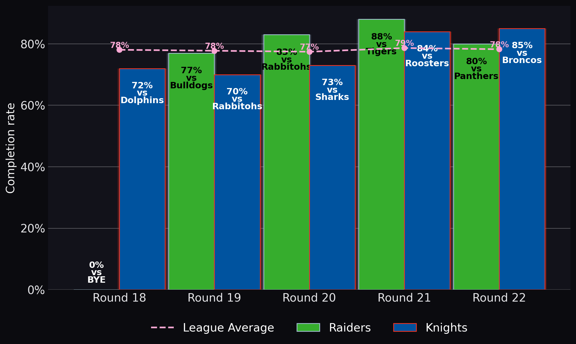 Completion rate