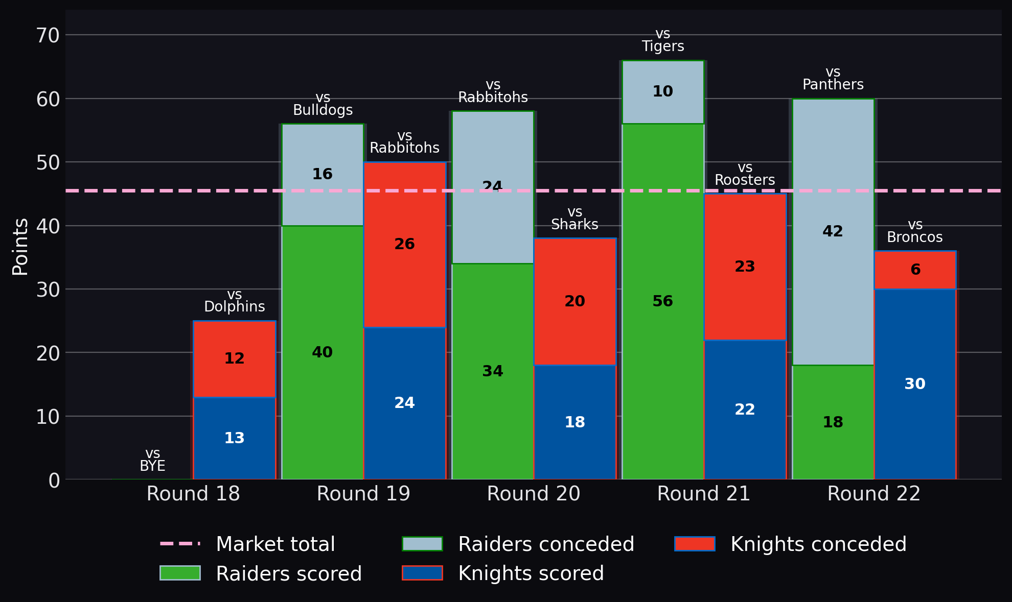 Points scored and conceded