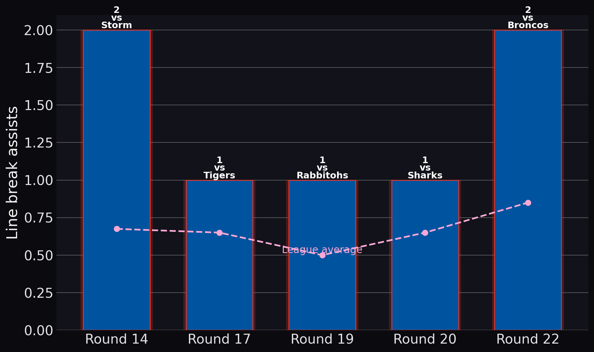 Knights — Line break assists