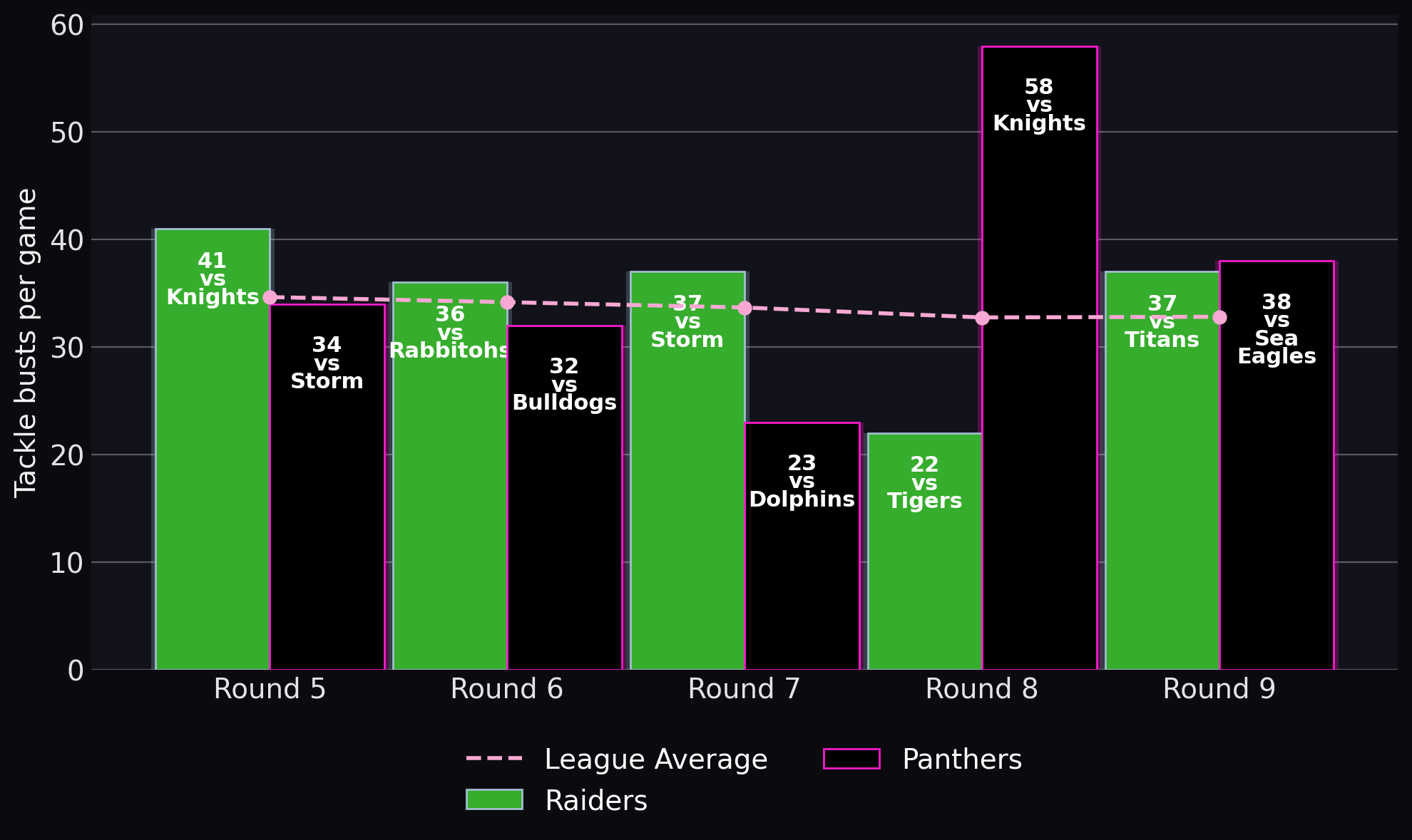 Tackle busts per game