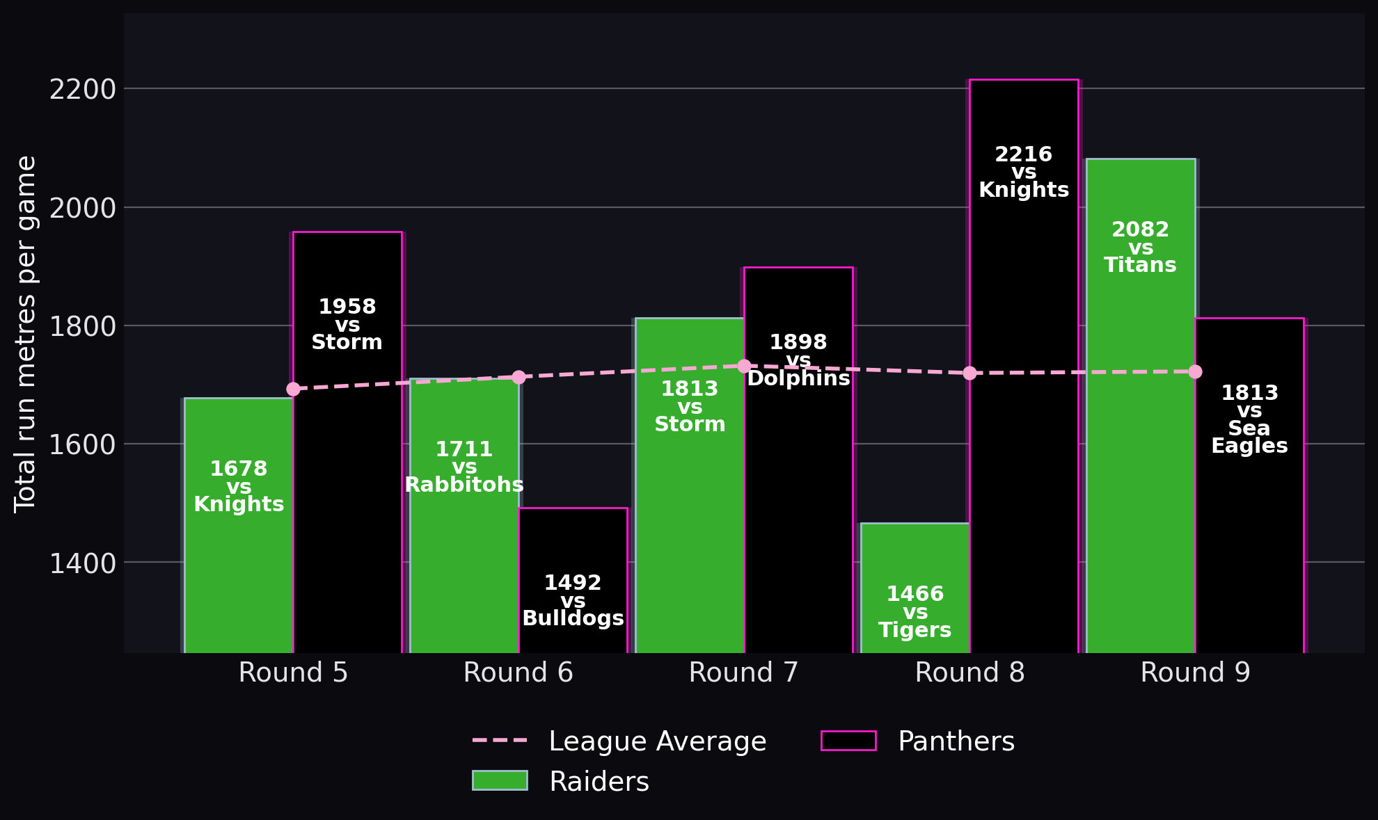 Total run metres per game
