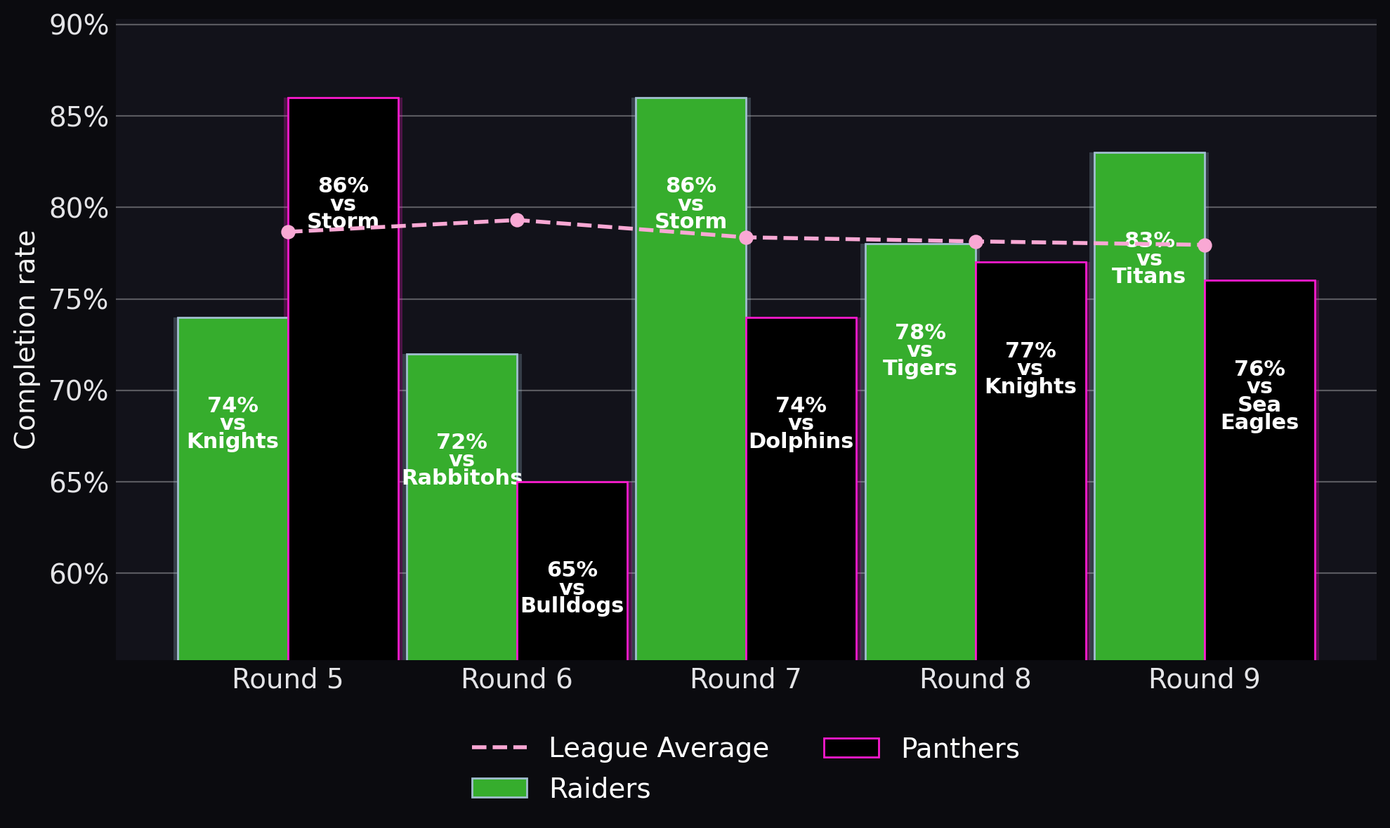 Completion rate