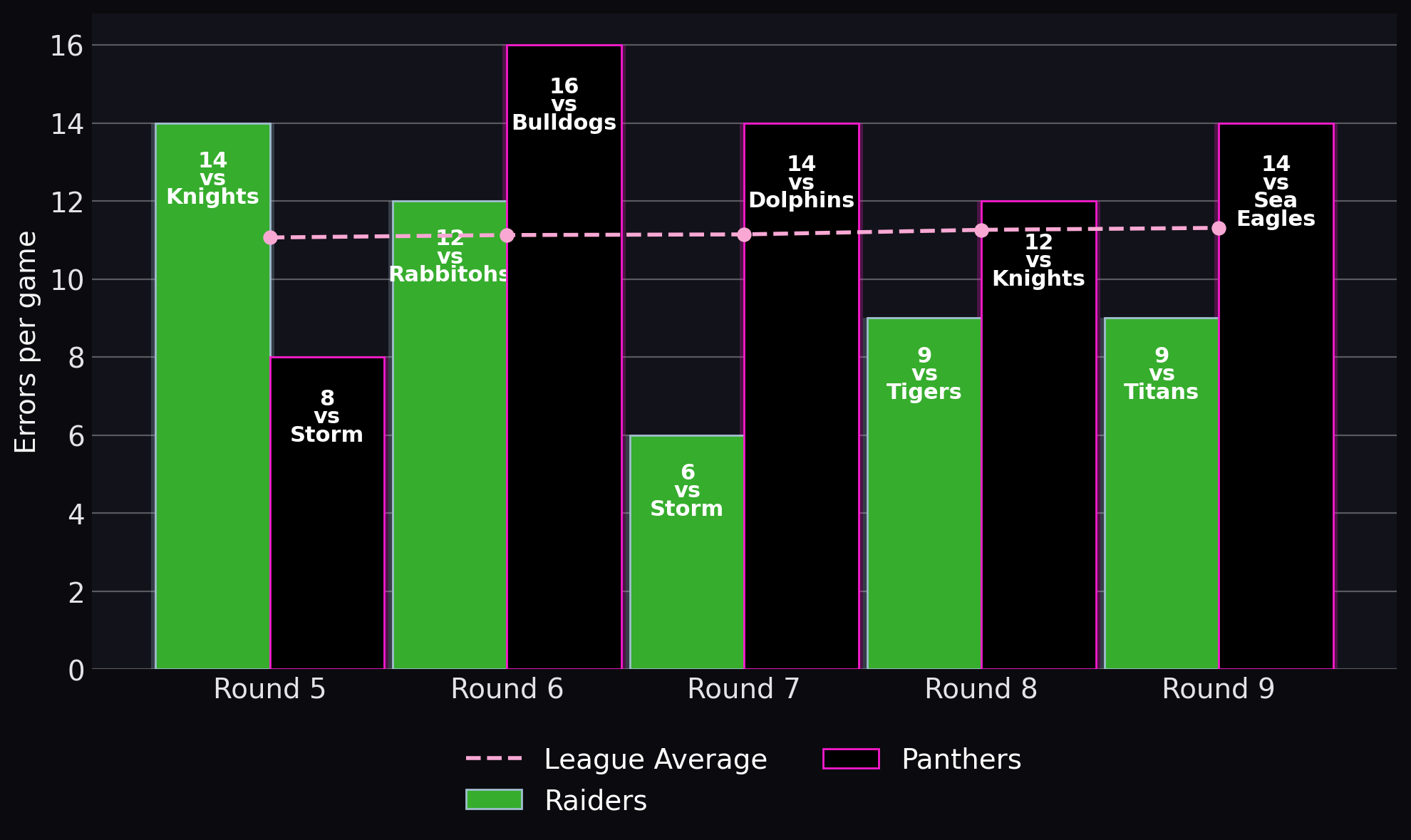 Errors per game