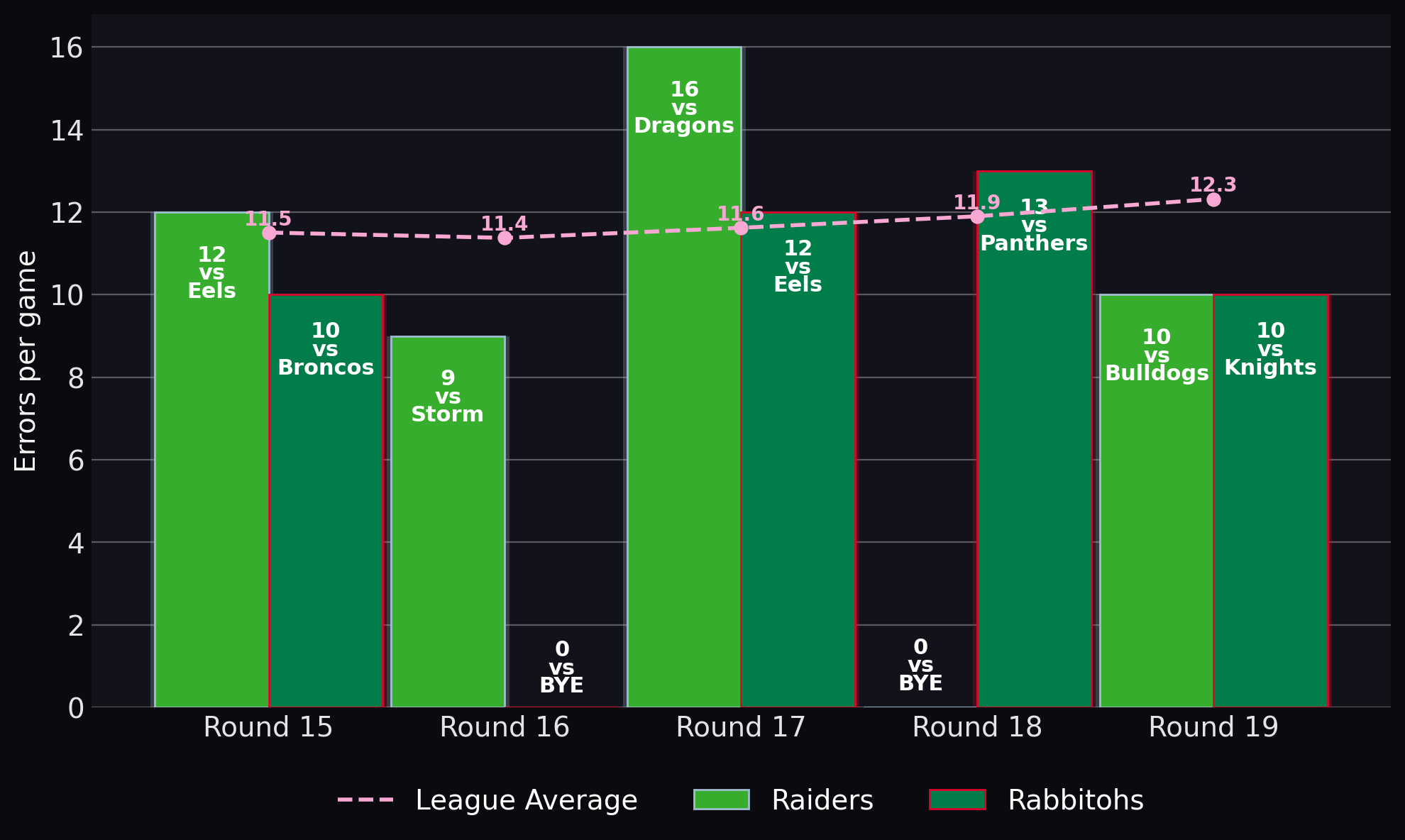 Errors per game