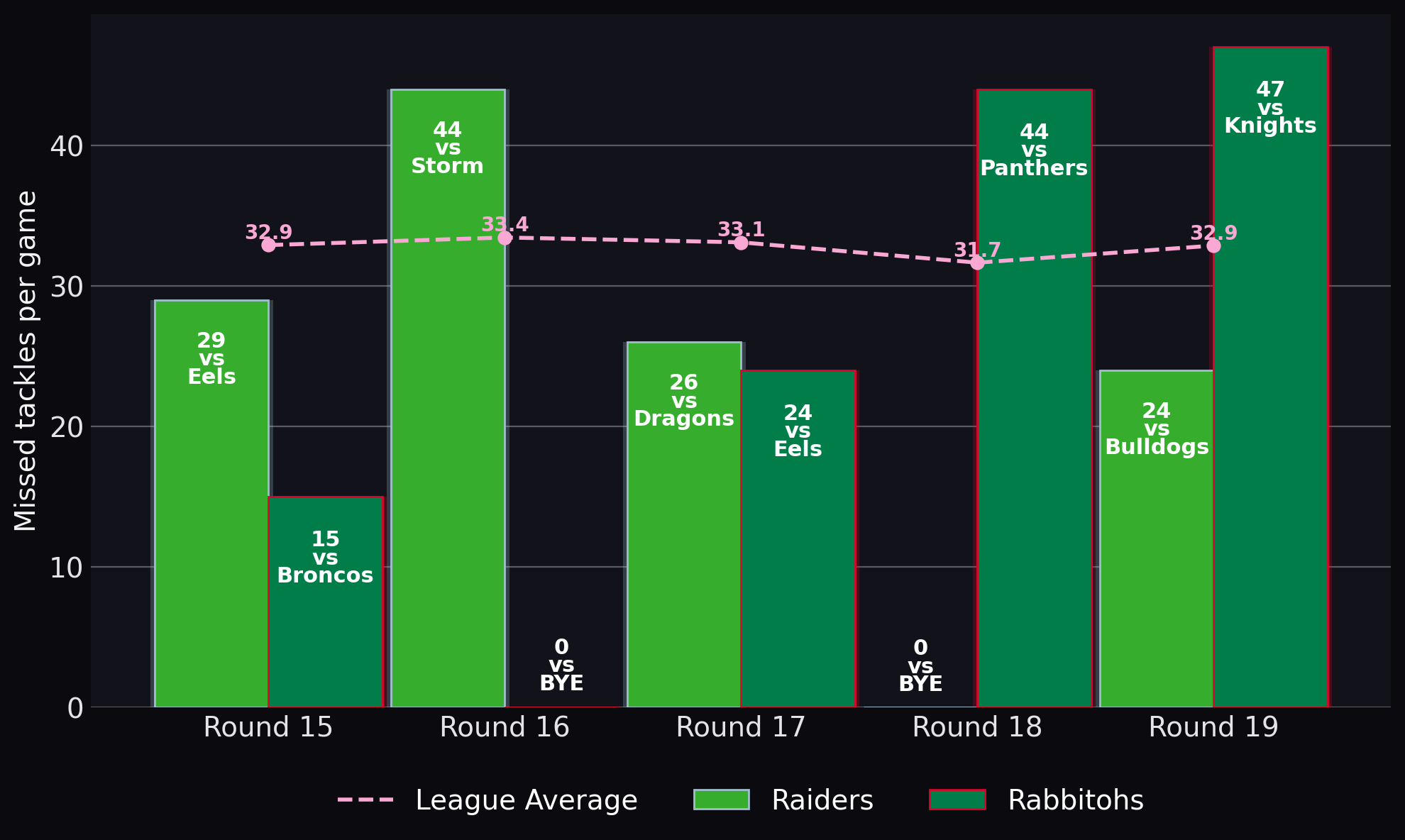Missed tackles per game