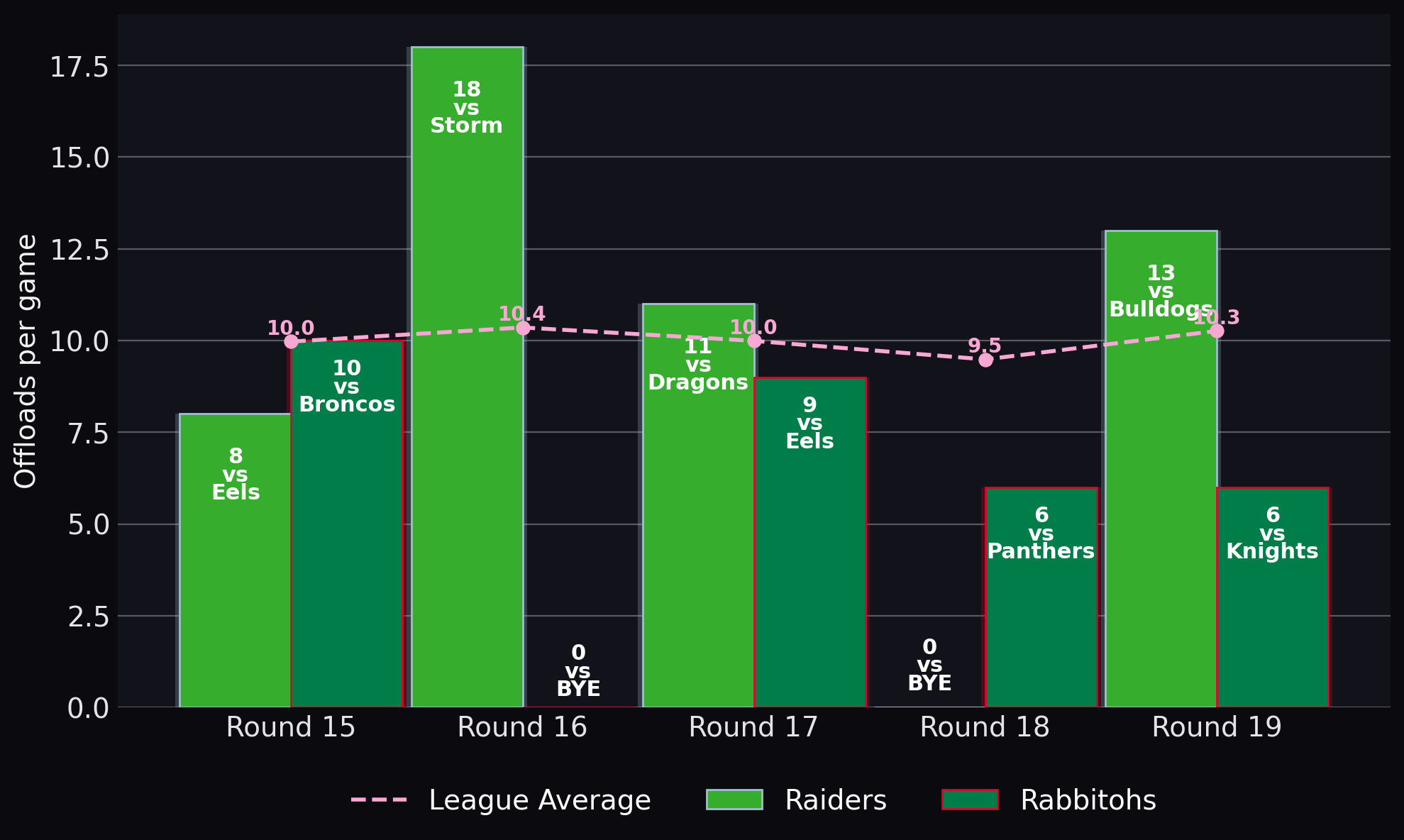 Offloads per game