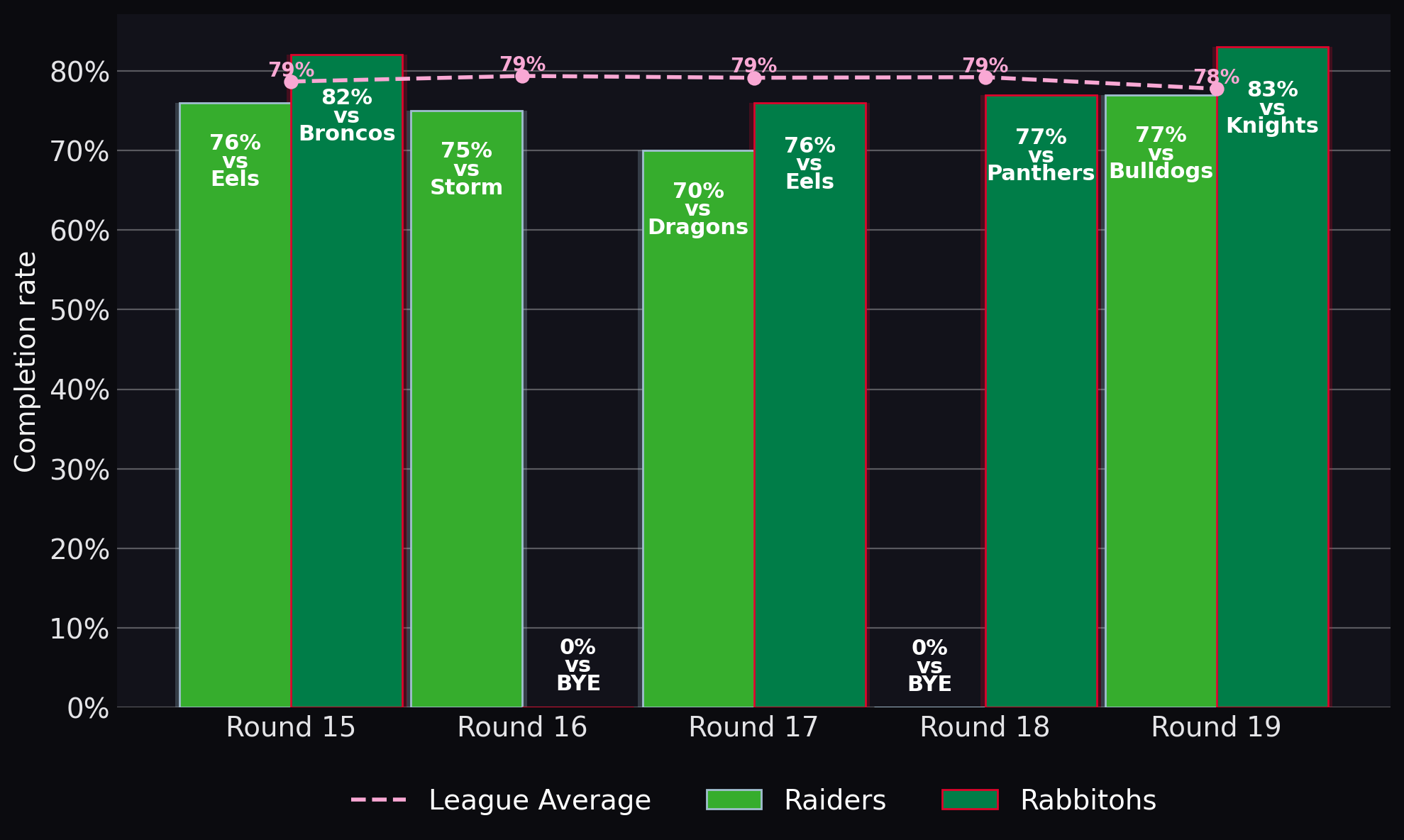 Completion rate