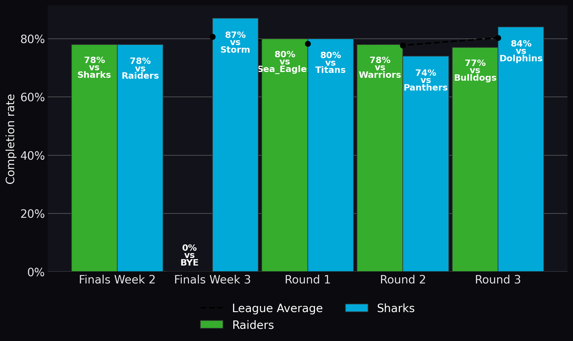 Completion rate