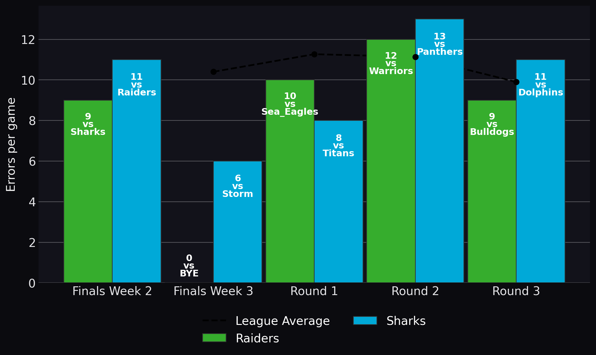 Errors per game