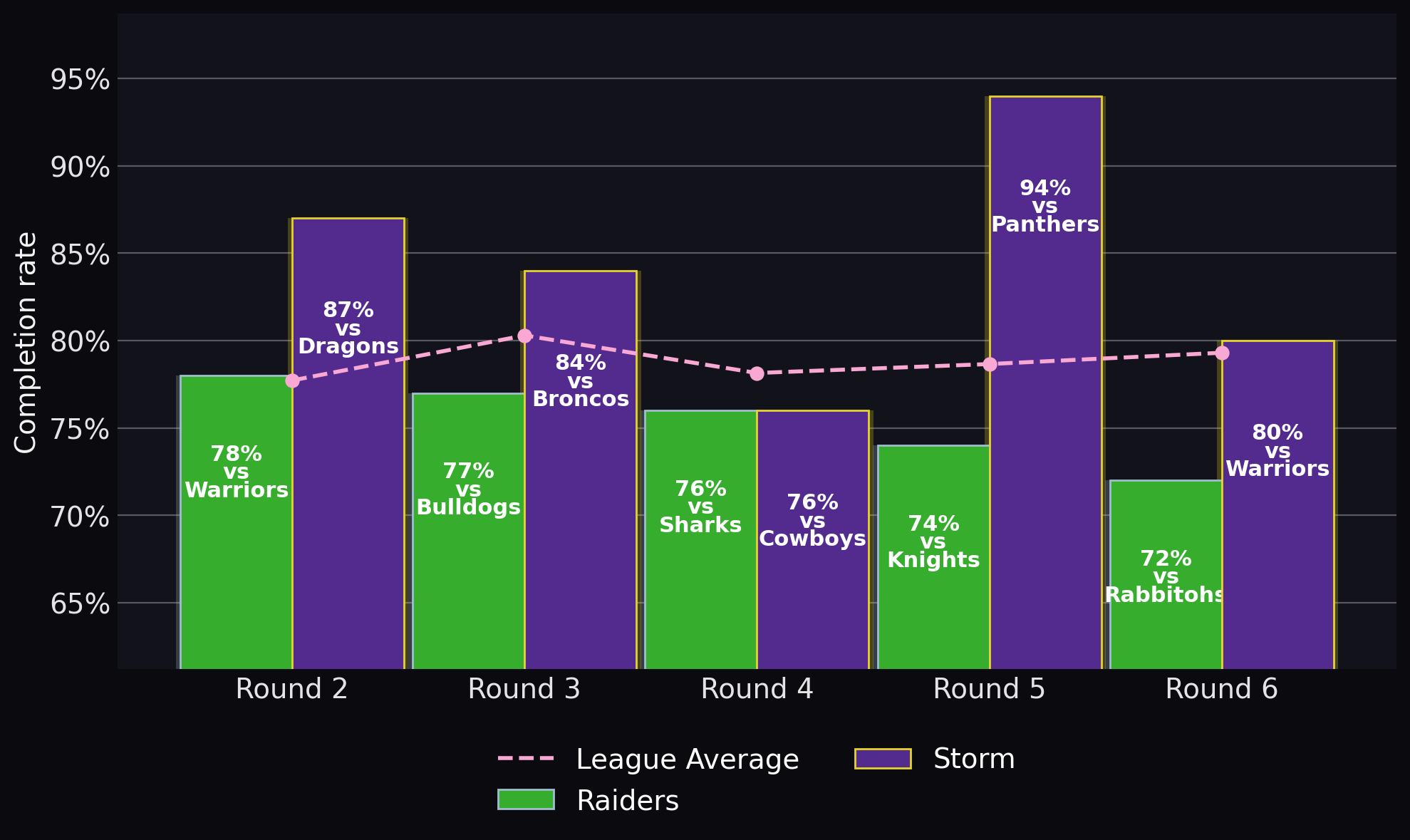 Completion rate
