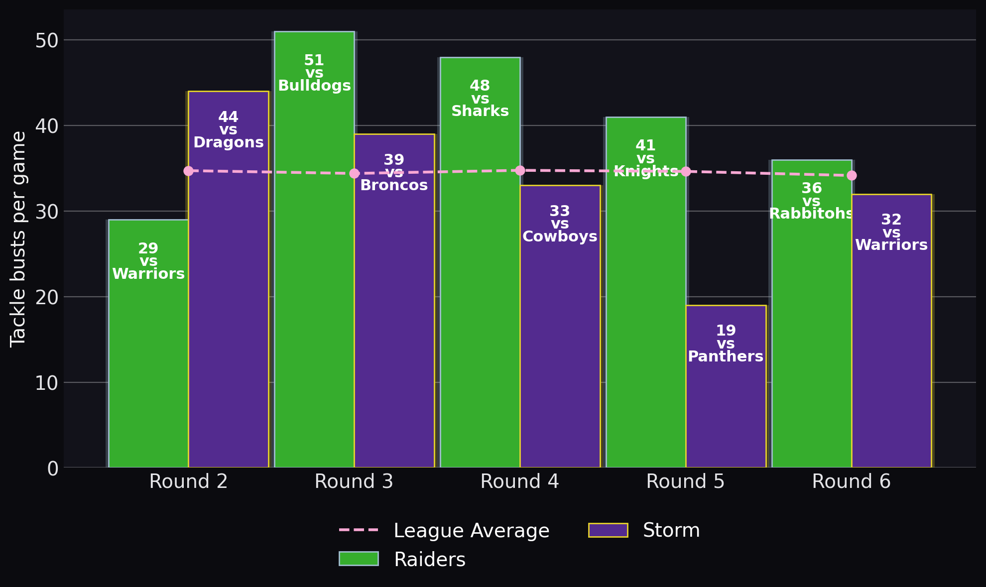 Tackle busts per game