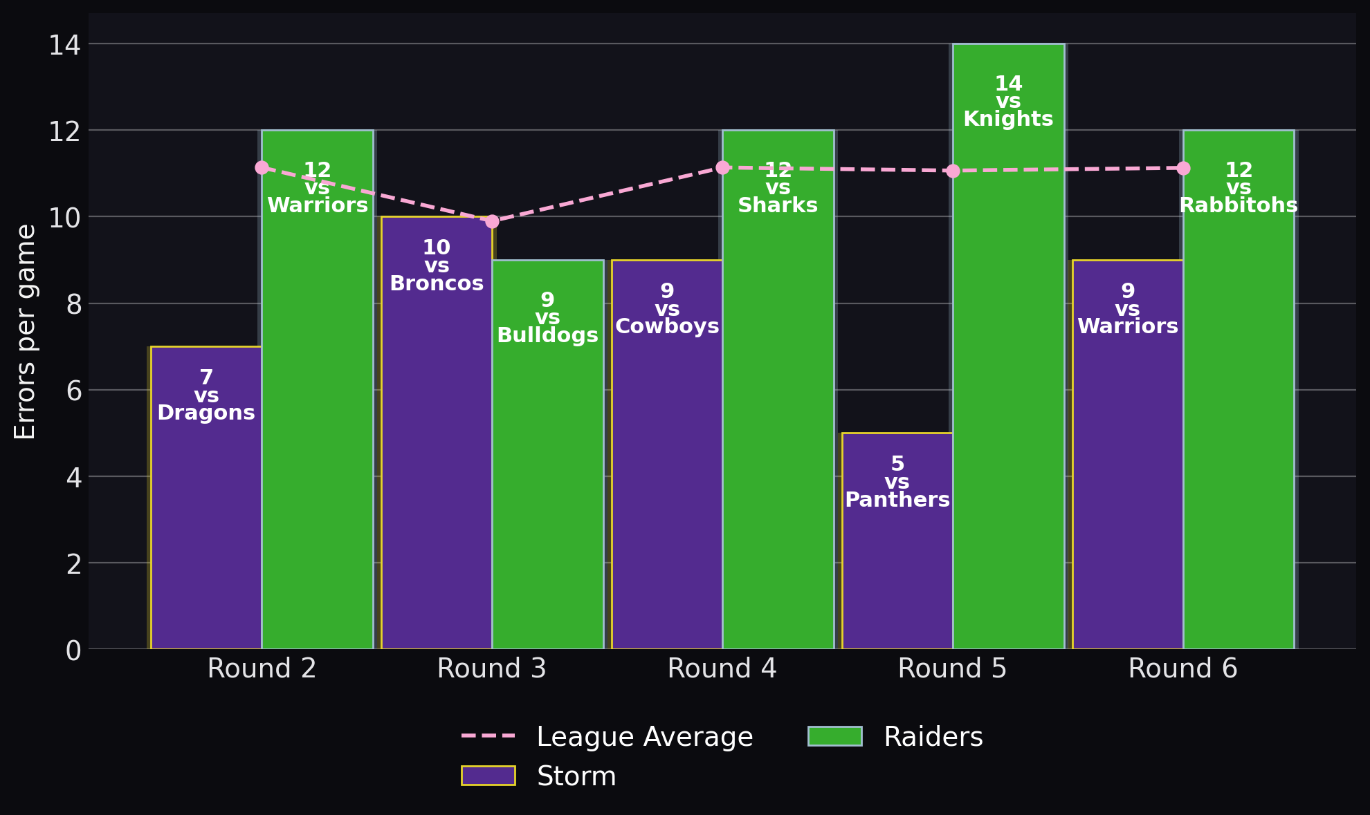 Errors per game
