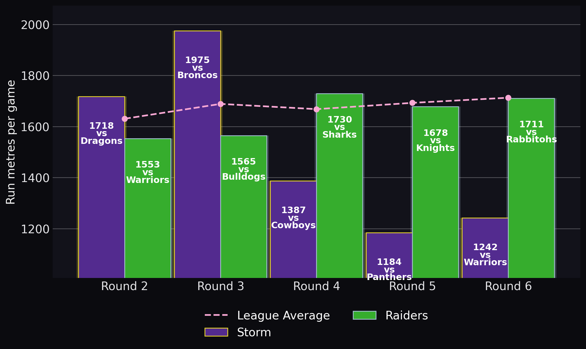Run metres per game