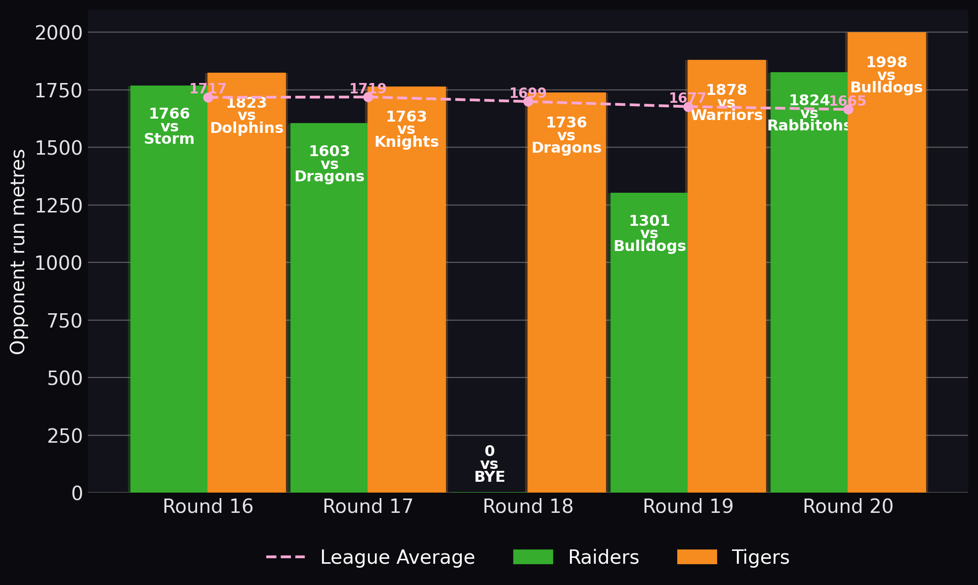 Opponent run metres