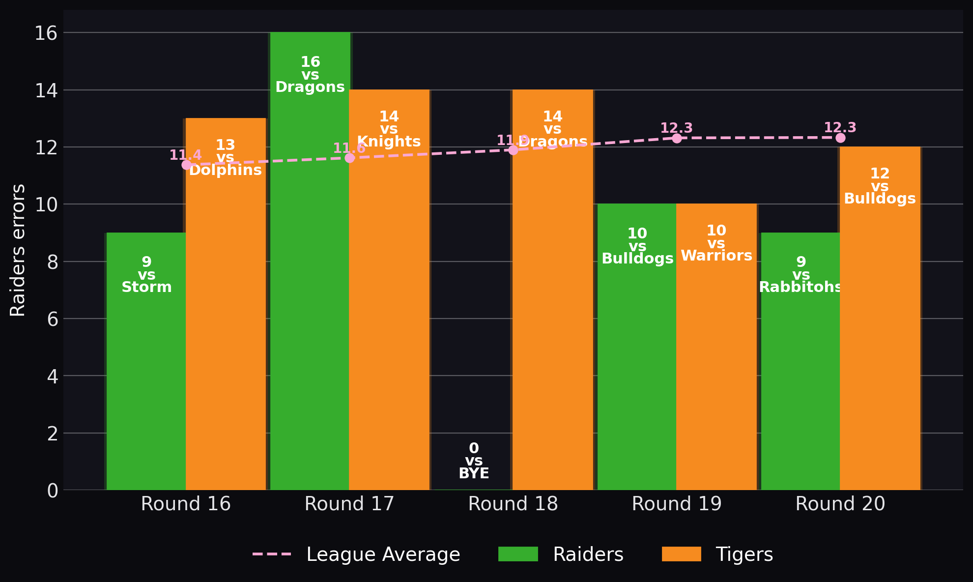 Raiders errors