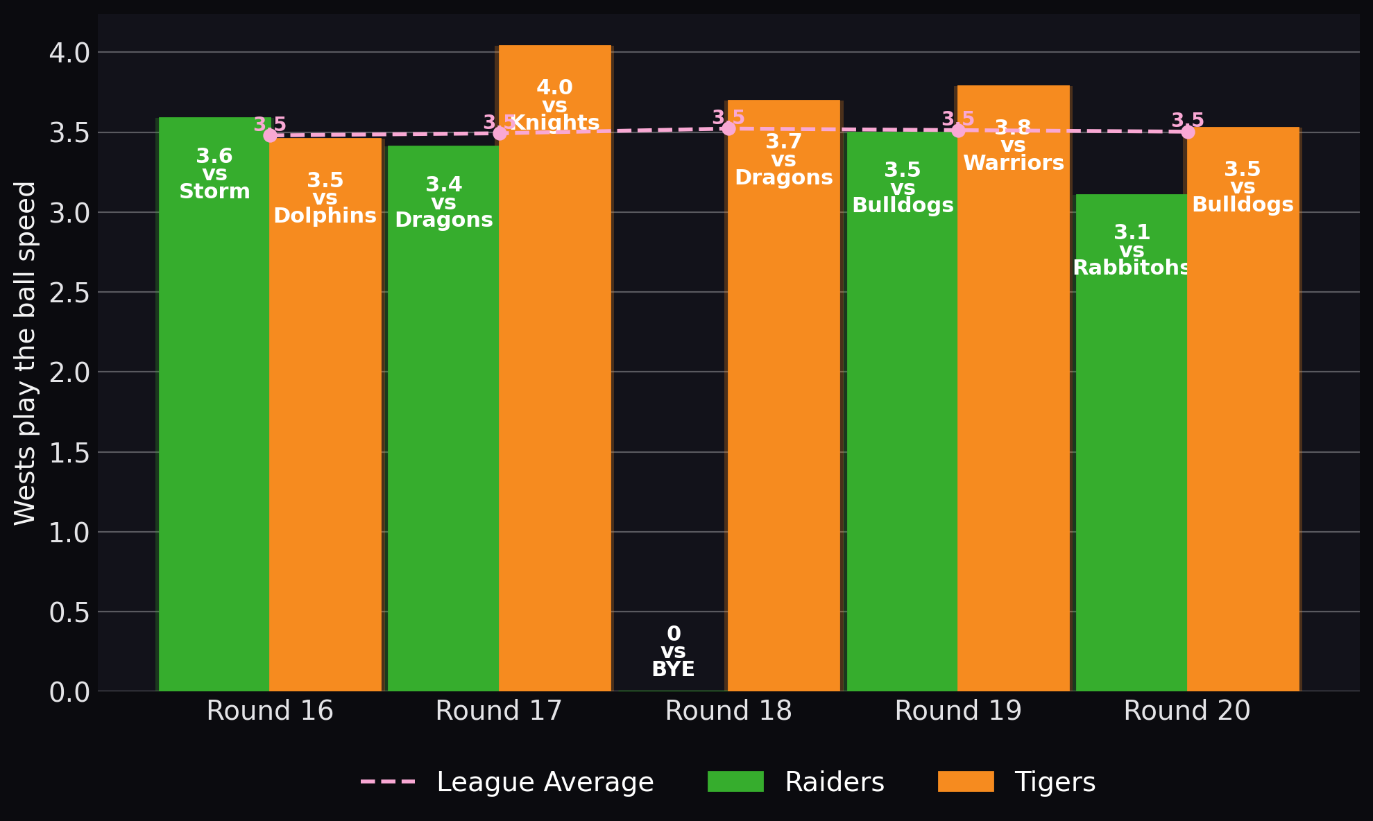 Tigers play the ball speed