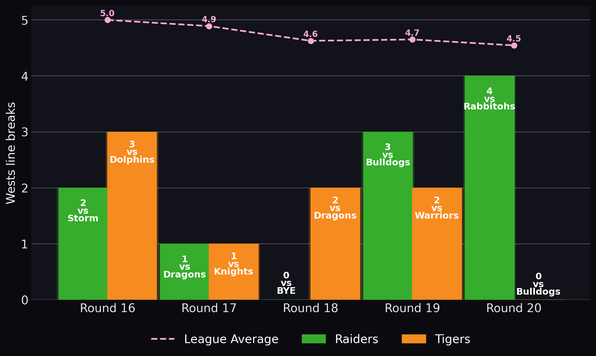 Tigers line breaks