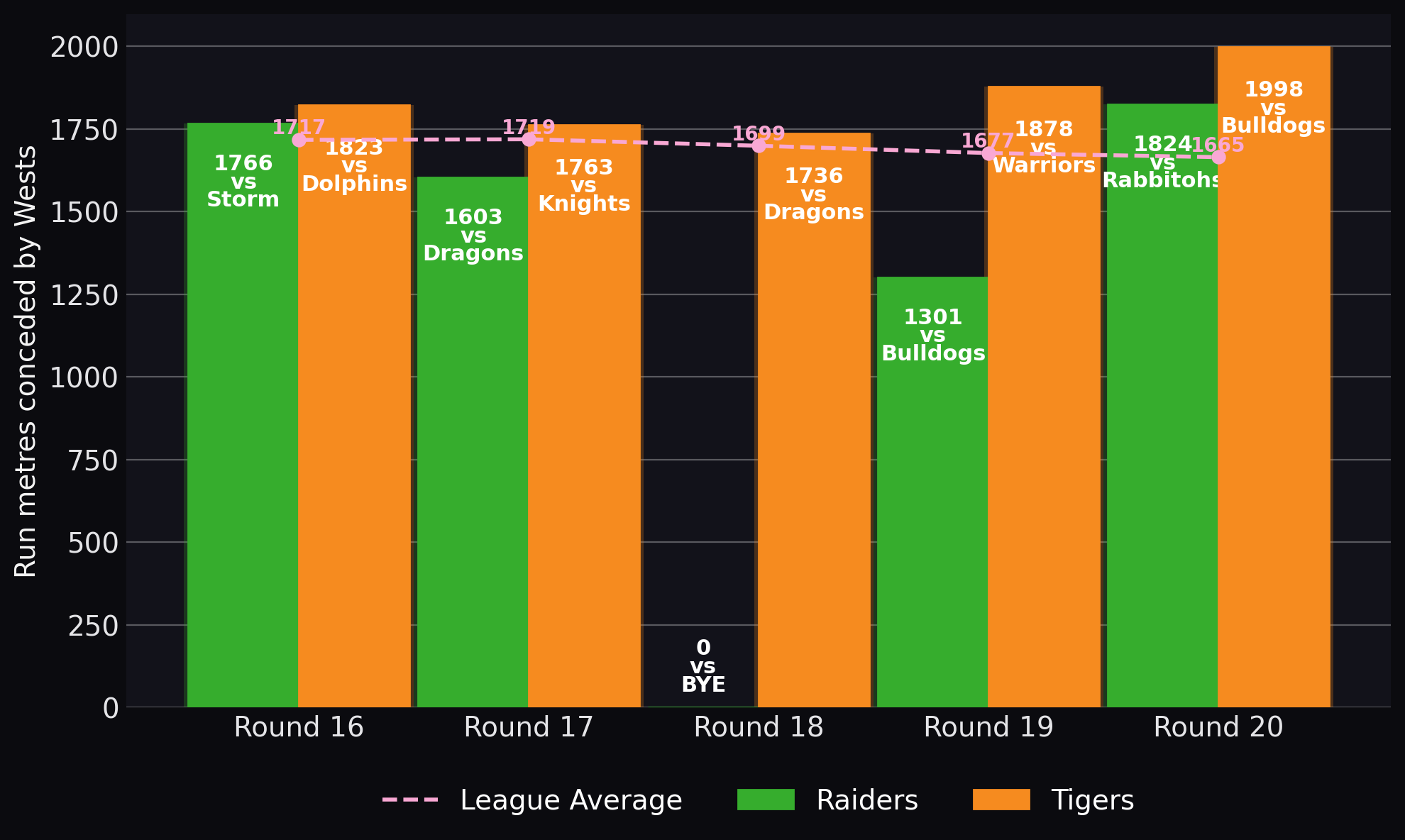 Run metres conceded by Tigers
